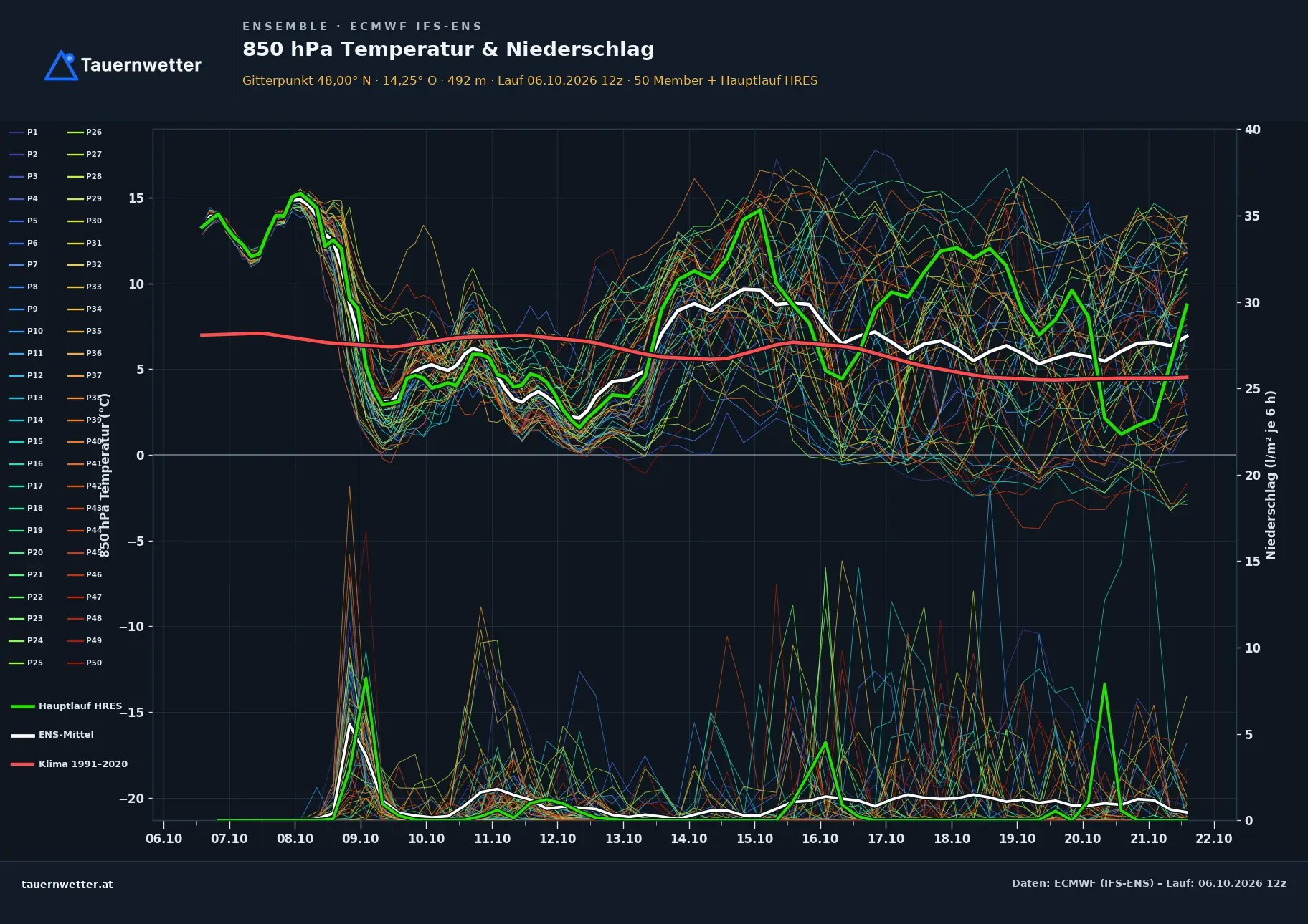 Ensemble-Diagramm Windischgarsten ECMWF IFS-Ensemble – 850 hPa Temperatur und Niederschlag, 15 Tage