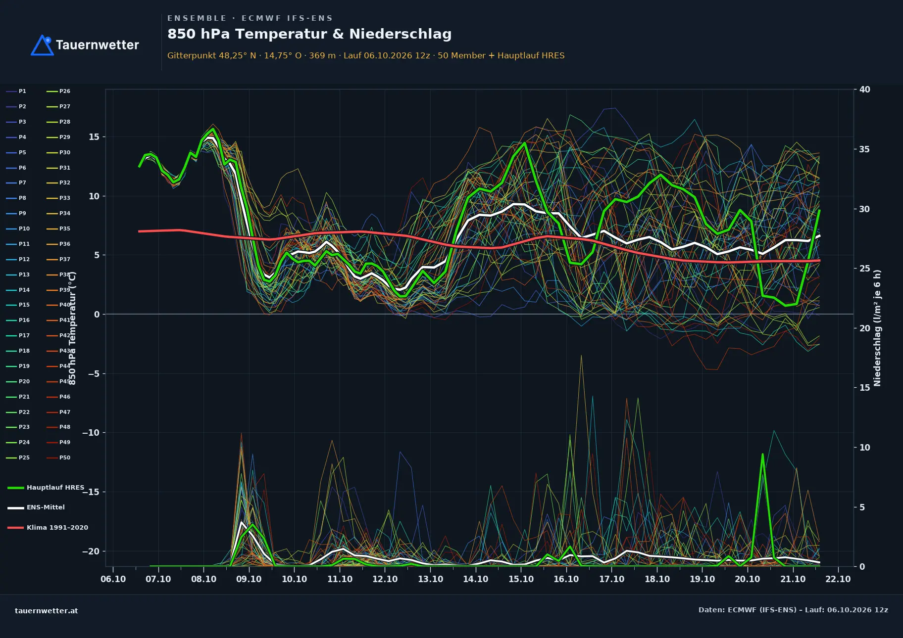 Ensemble-Diagramm Wolfern ECMWF IFS-Ensemble – 850 hPa Temperatur und Niederschlag, 15 Tage