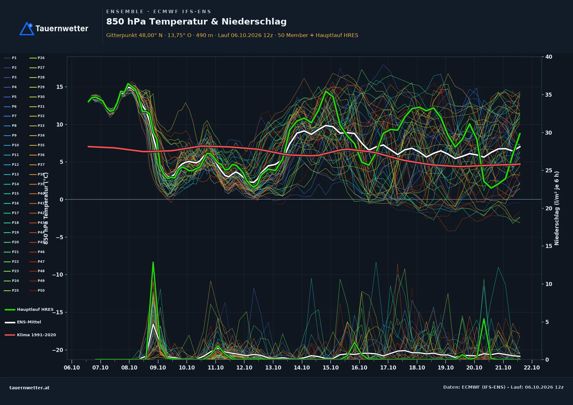 Ensemble-Diagramm Wolfsegg am Hausruck ECMWF IFS-Ensemble – 850 hPa Temperatur und Niederschlag, 15 Tage