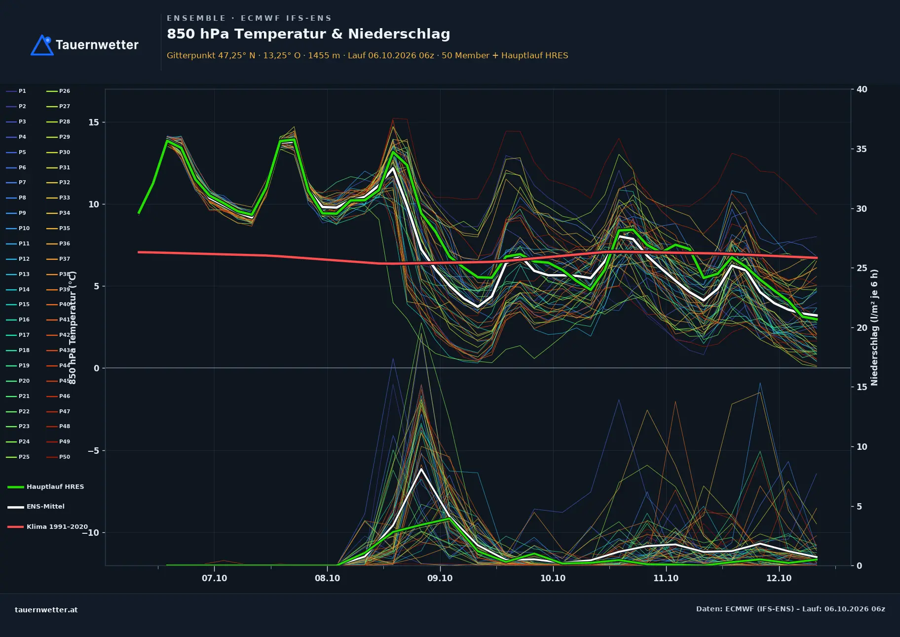 Ensemble-Diagramm Zederhaus ECMWF IFS-Ensemble – 850 hPa Temperatur und Niederschlag, 15 Tage