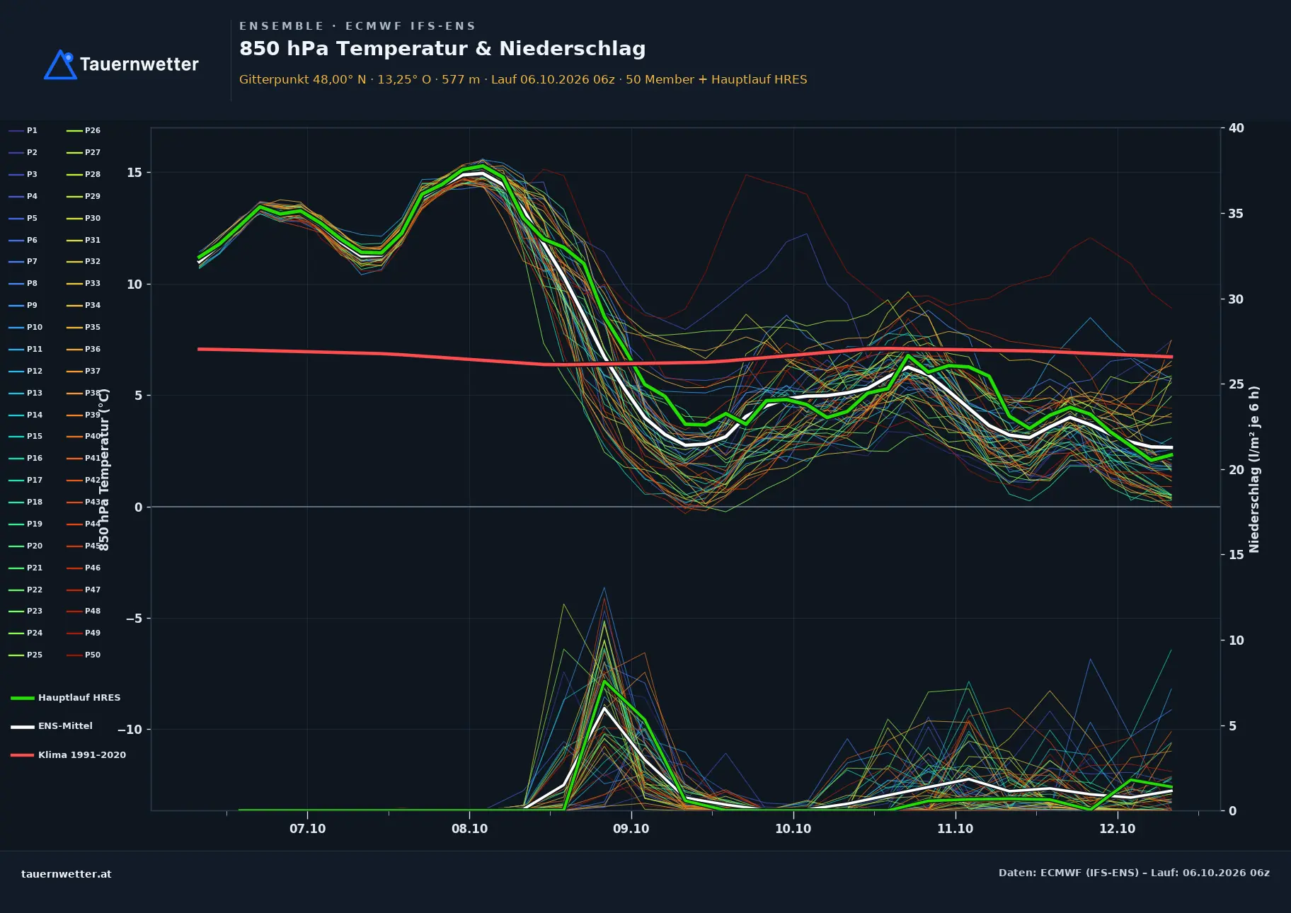 Ensemble-Diagramm Zell am Moos ECMWF IFS-Ensemble – 850 hPa Temperatur und Niederschlag, 15 Tage