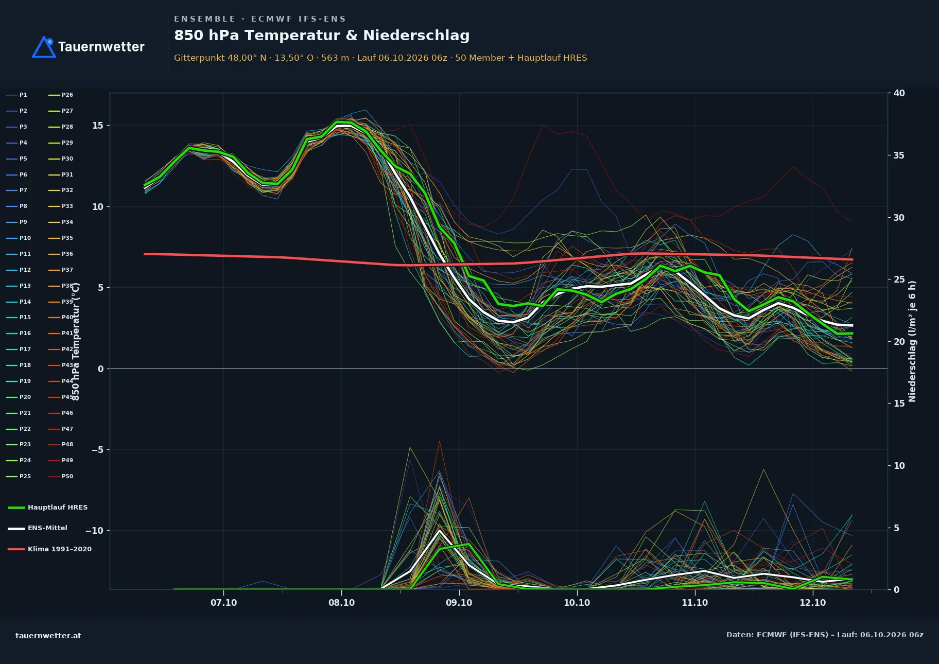 Ensemble-Diagramm Zell am Pettenfirst ECMWF IFS-Ensemble – 850 hPa Temperatur und Niederschlag, 15 Tage