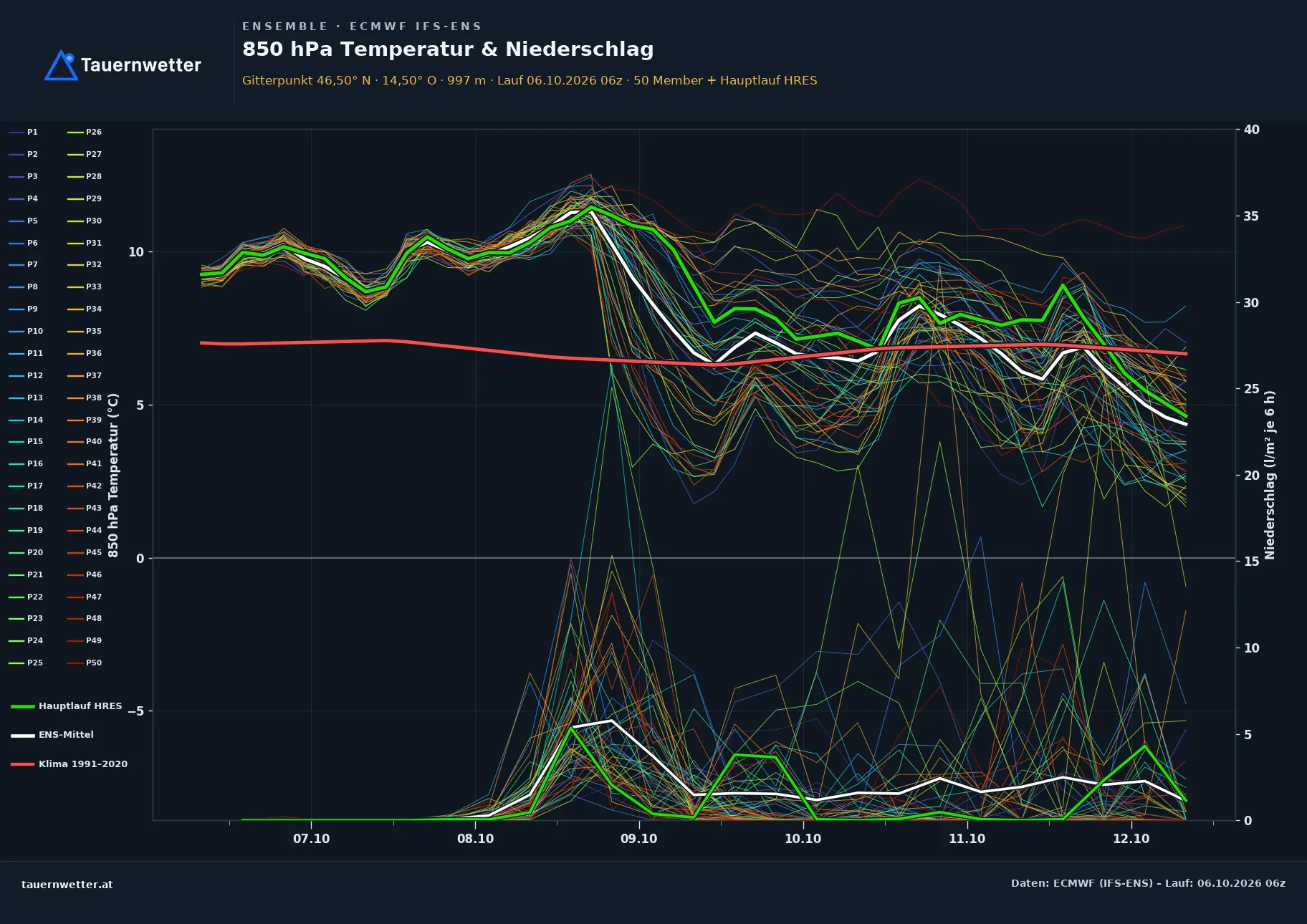 Ensemble-Diagramm Zell ECMWF IFS-Ensemble – 850 hPa Temperatur und Niederschlag, 15 Tage