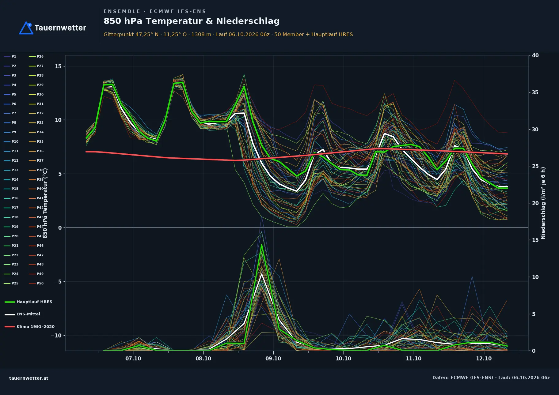 Ensemble-Diagramm Zirl ECMWF IFS-Ensemble – 850 hPa Temperatur und Niederschlag, 15 Tage