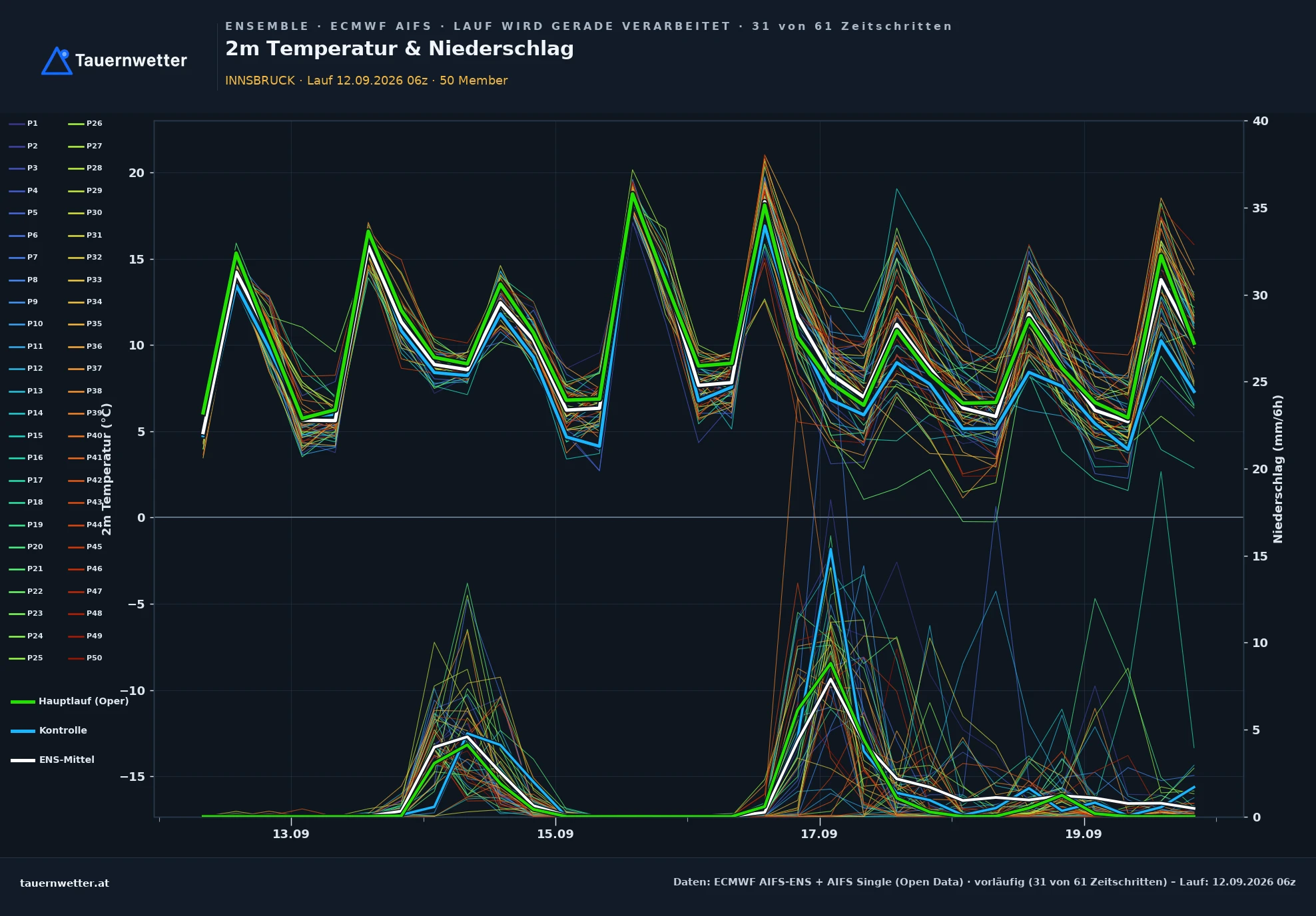 ECMWF AIFS-Ensemble Ensemble-Diagramm Innsbruck, 2 m Temperatur und Niederschlag