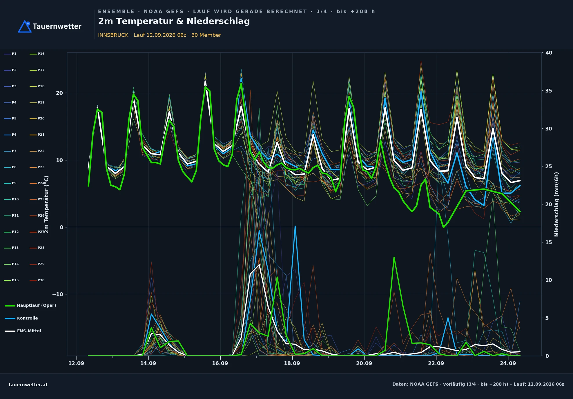 GFS-Ensemble Ensemble-Diagramm Innsbruck, 2 m Temperatur und Niederschlag