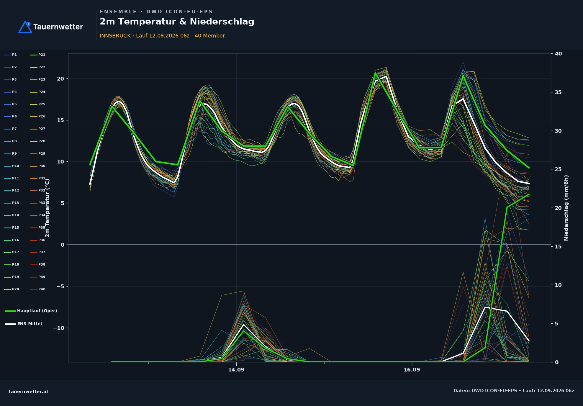 ICON-EU-EPS Ensemble-Diagramm Innsbruck, 2 m Temperatur und Niederschlag