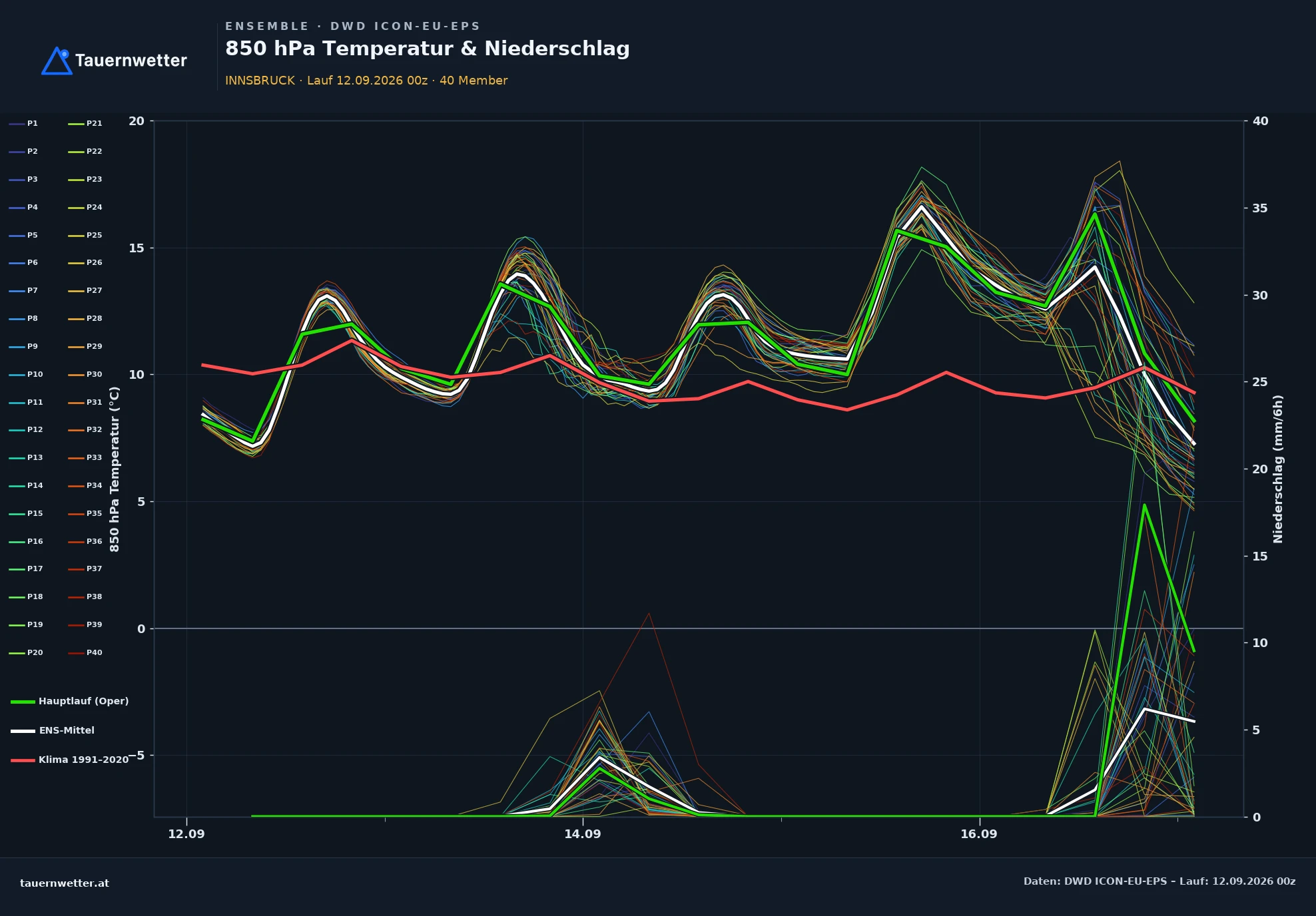 ICON-EU-EPS Ensemble-Diagramm Innsbruck, 850 hPa Temperatur und Niederschlag