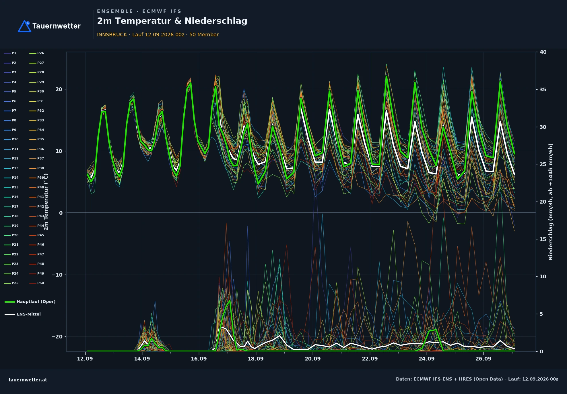 ECMWF IFS-Ensemble Ensemble-Diagramm Innsbruck, 2 m Temperatur und Niederschlag