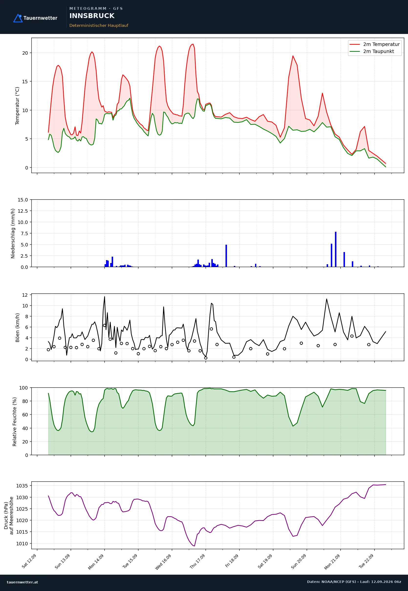 GFS Meteogramm Innsbruck