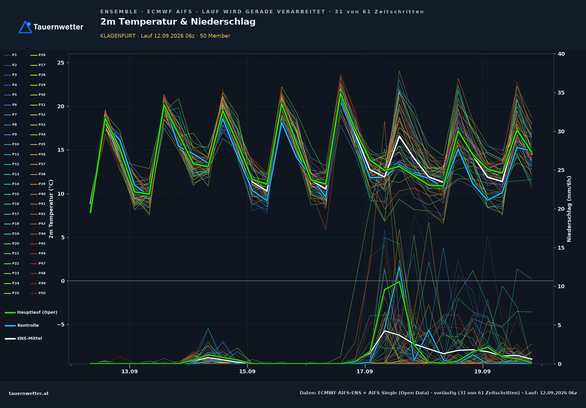 ECMWF AIFS-Ensemble Ensemble-Diagramm Klagenfurt, 2 m Temperatur und Niederschlag