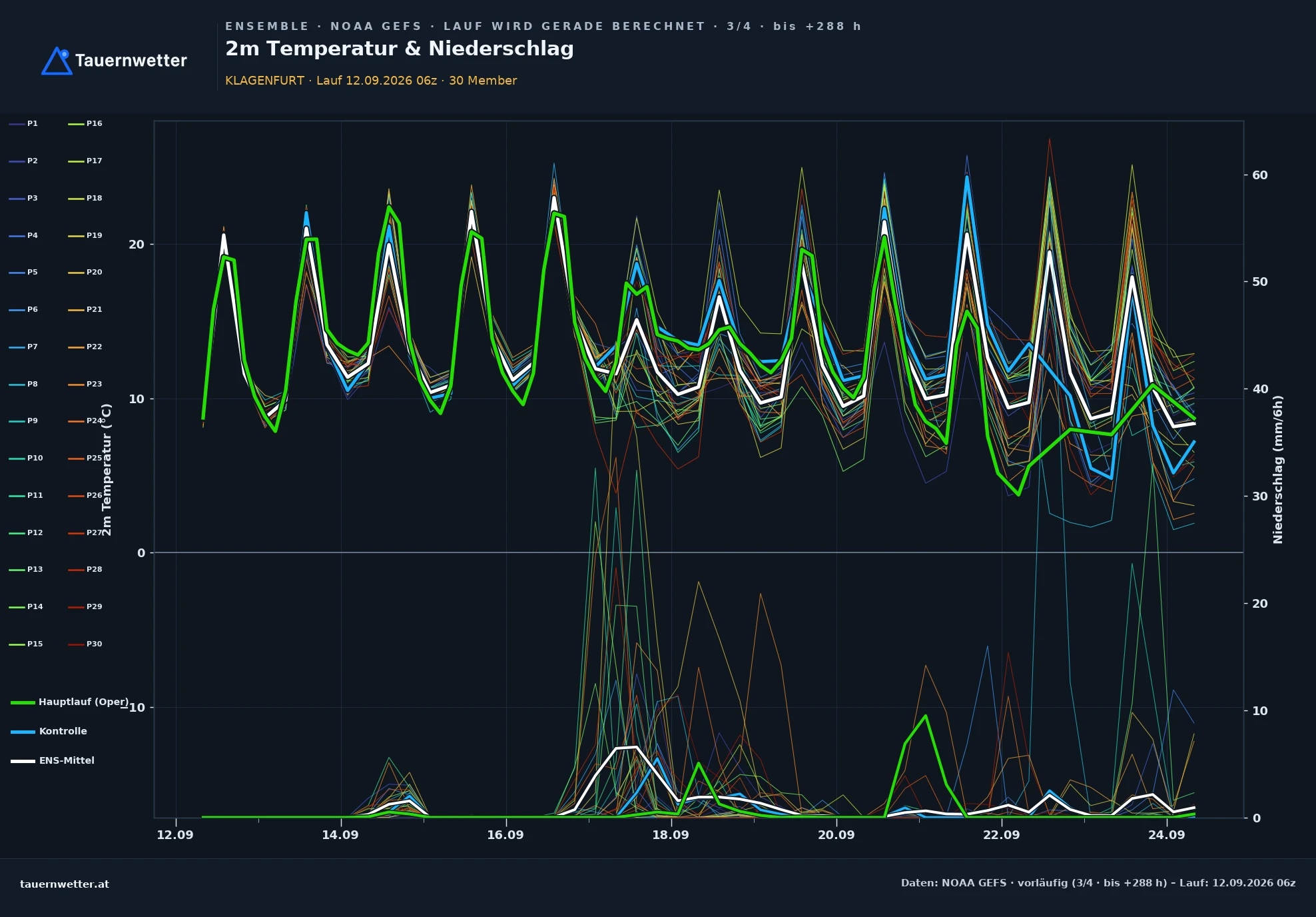 GFS-Ensemble Ensemble-Diagramm Klagenfurt, 2 m Temperatur und Niederschlag