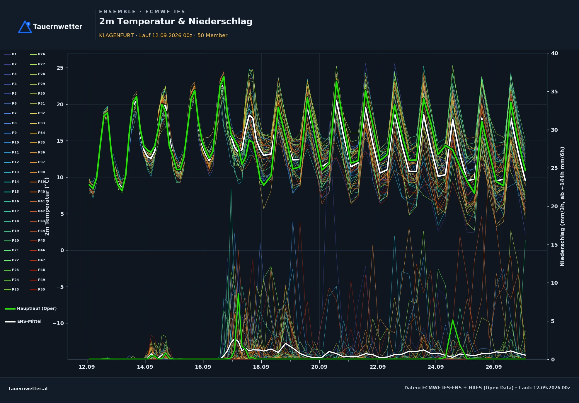ECMWF IFS-Ensemble Ensemble-Diagramm Klagenfurt, 2 m Temperatur und Niederschlag