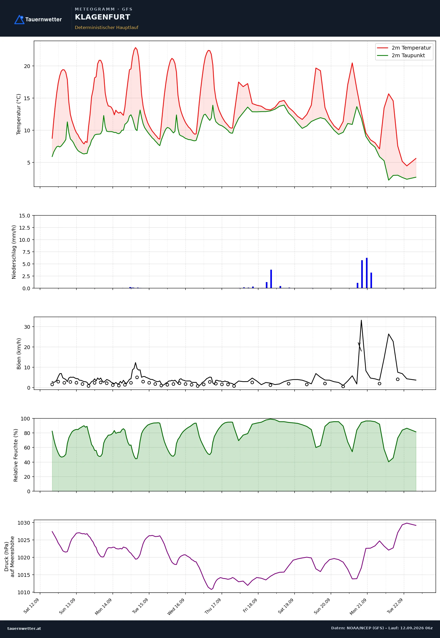 GFS Meteogramm Klagenfurt