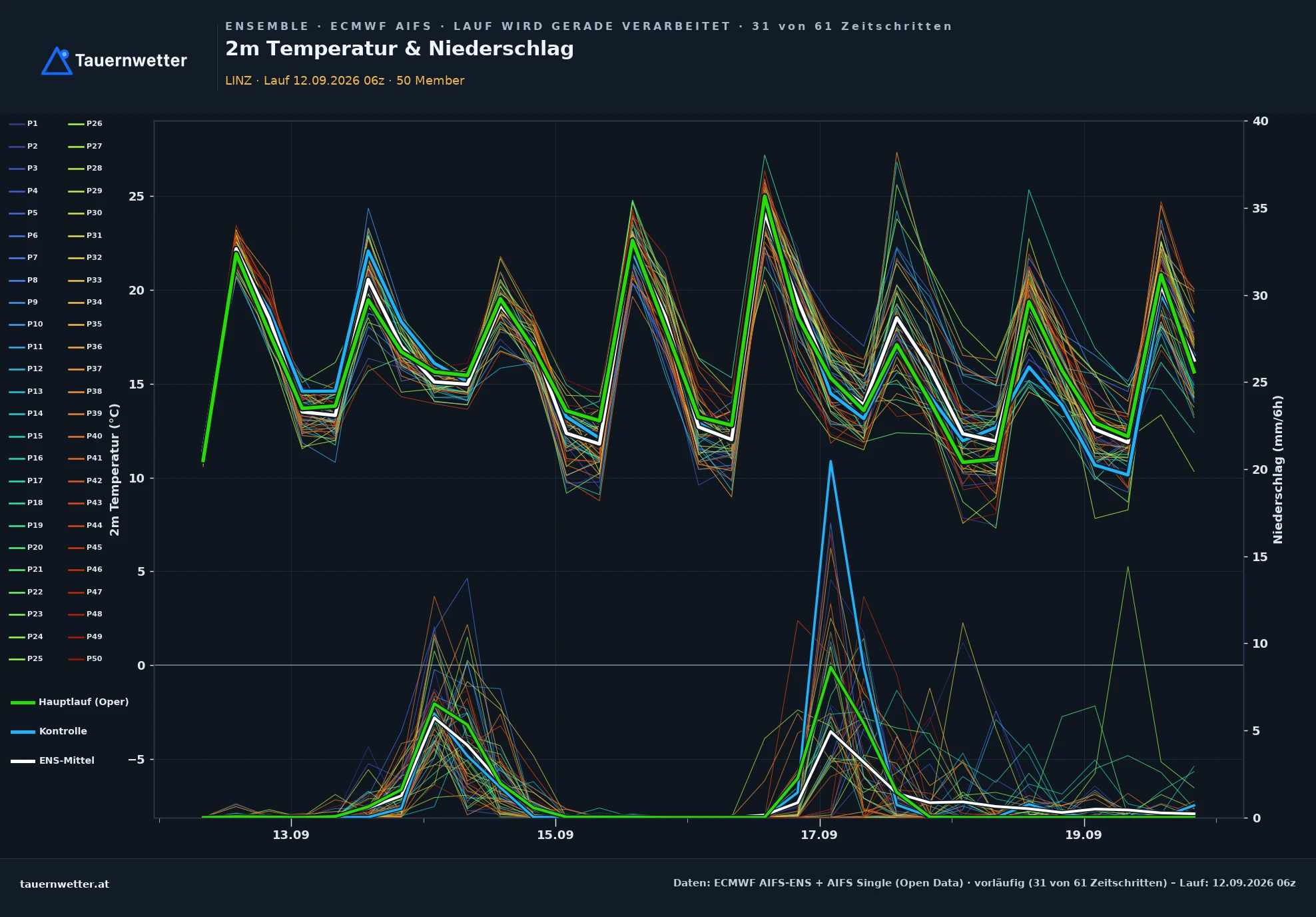 ECMWF AIFS-Ensemble Ensemble-Diagramm Linz, 2 m Temperatur und Niederschlag