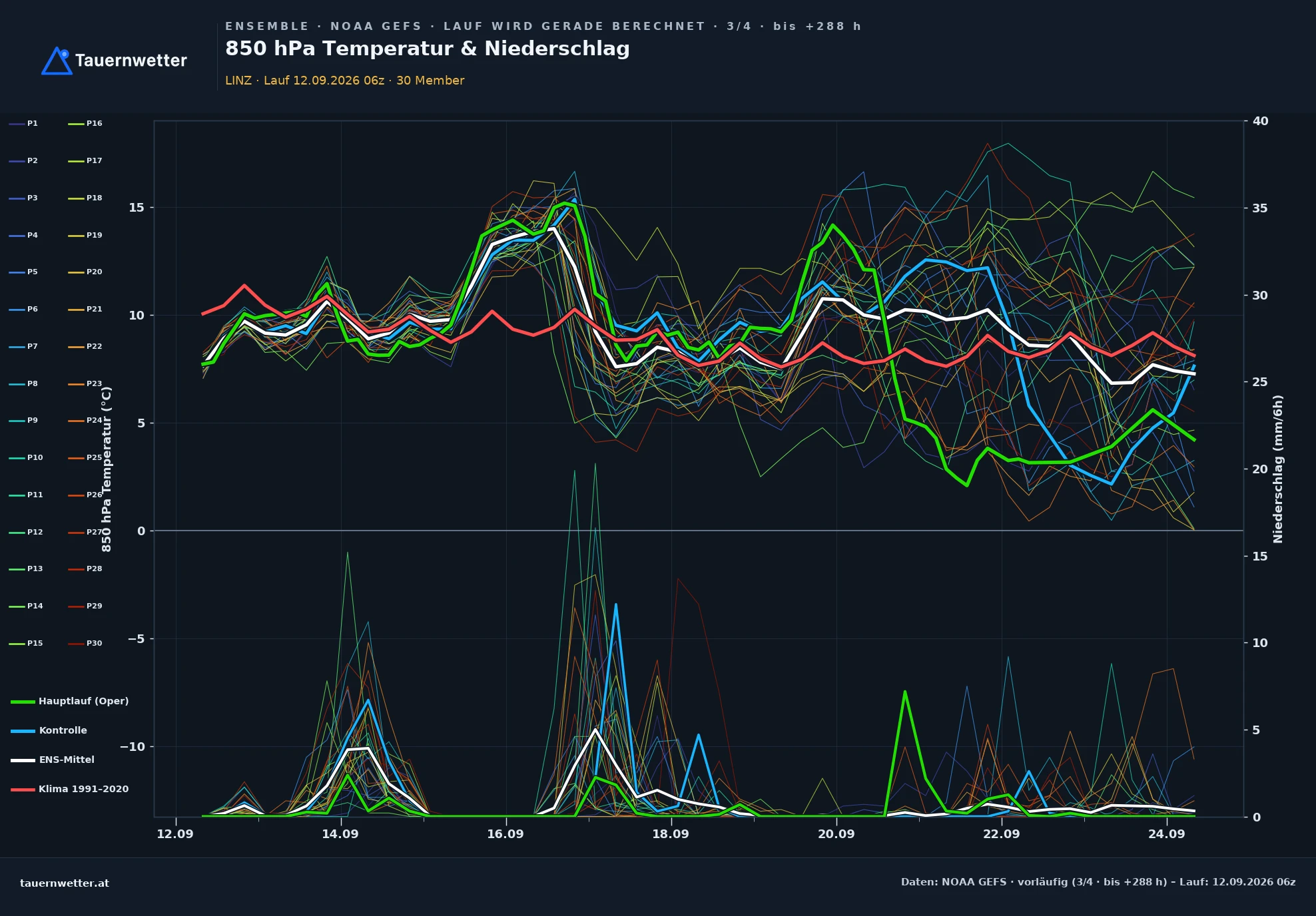 GFS-Ensemble Ensemble-Diagramm Linz, 850 hPa Temperatur und Niederschlag
