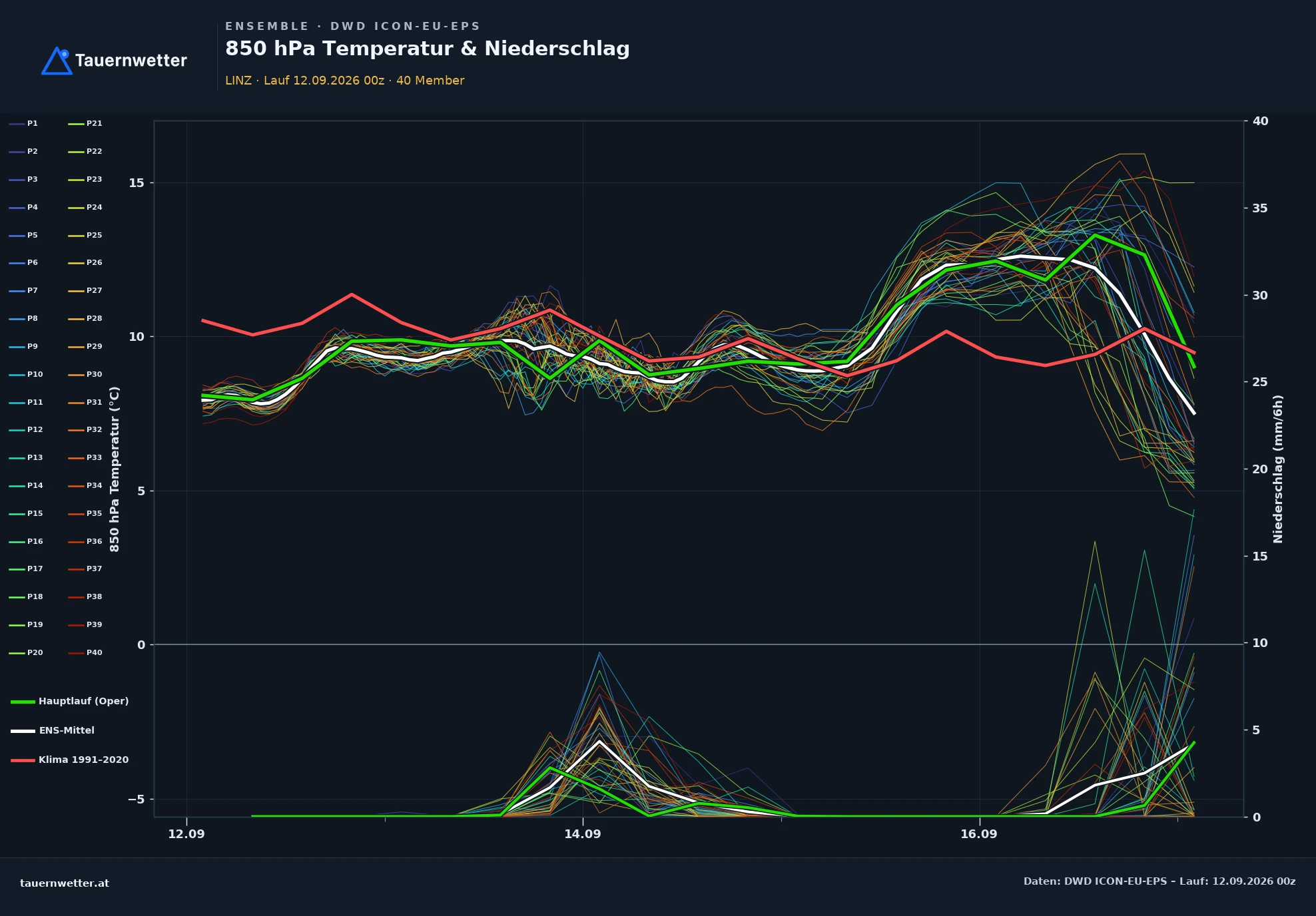 ICON-EU-EPS Ensemble-Diagramm Linz, 850 hPa Temperatur und Niederschlag
