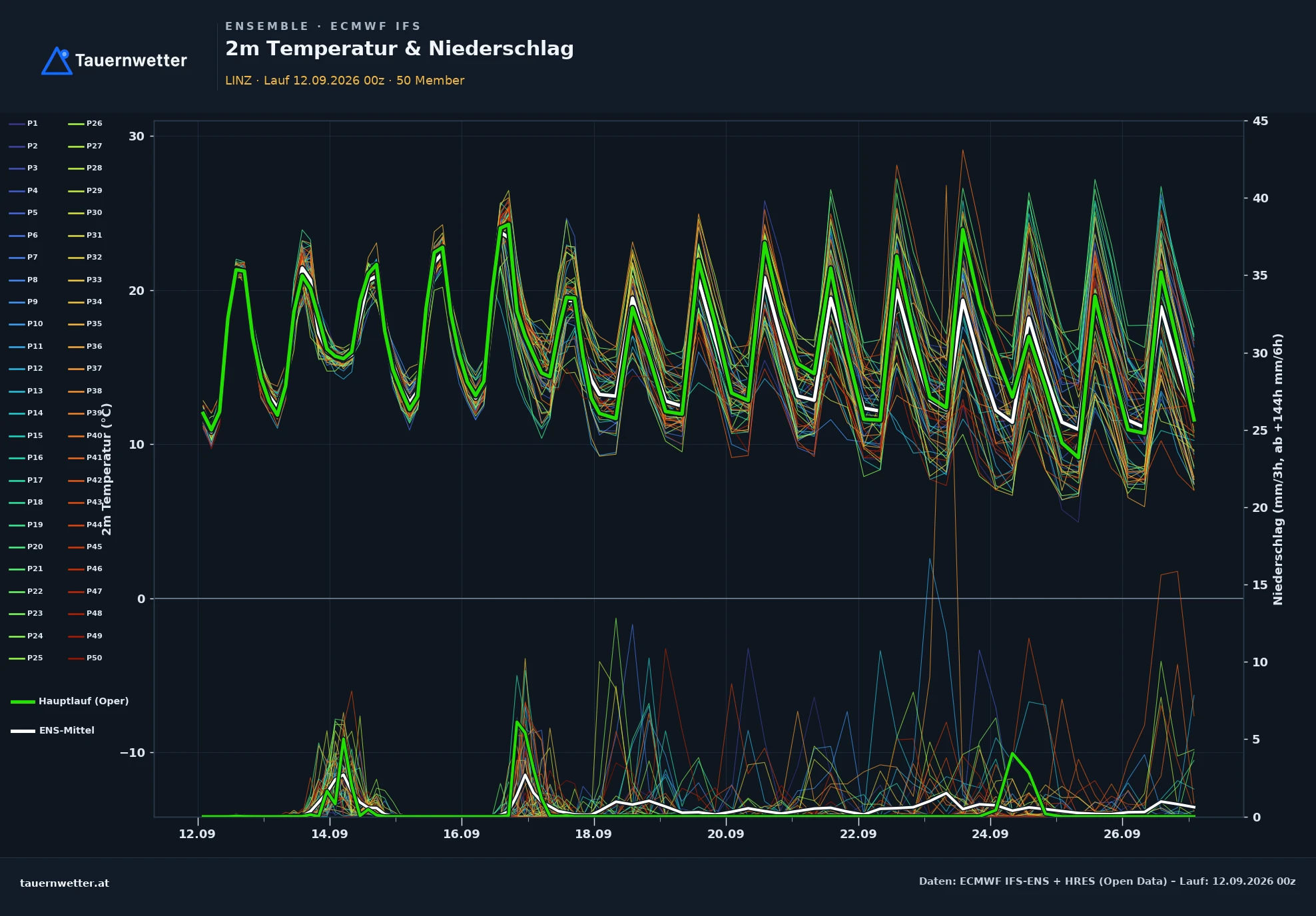 ECMWF IFS-Ensemble Ensemble-Diagramm Linz, 2 m Temperatur und Niederschlag