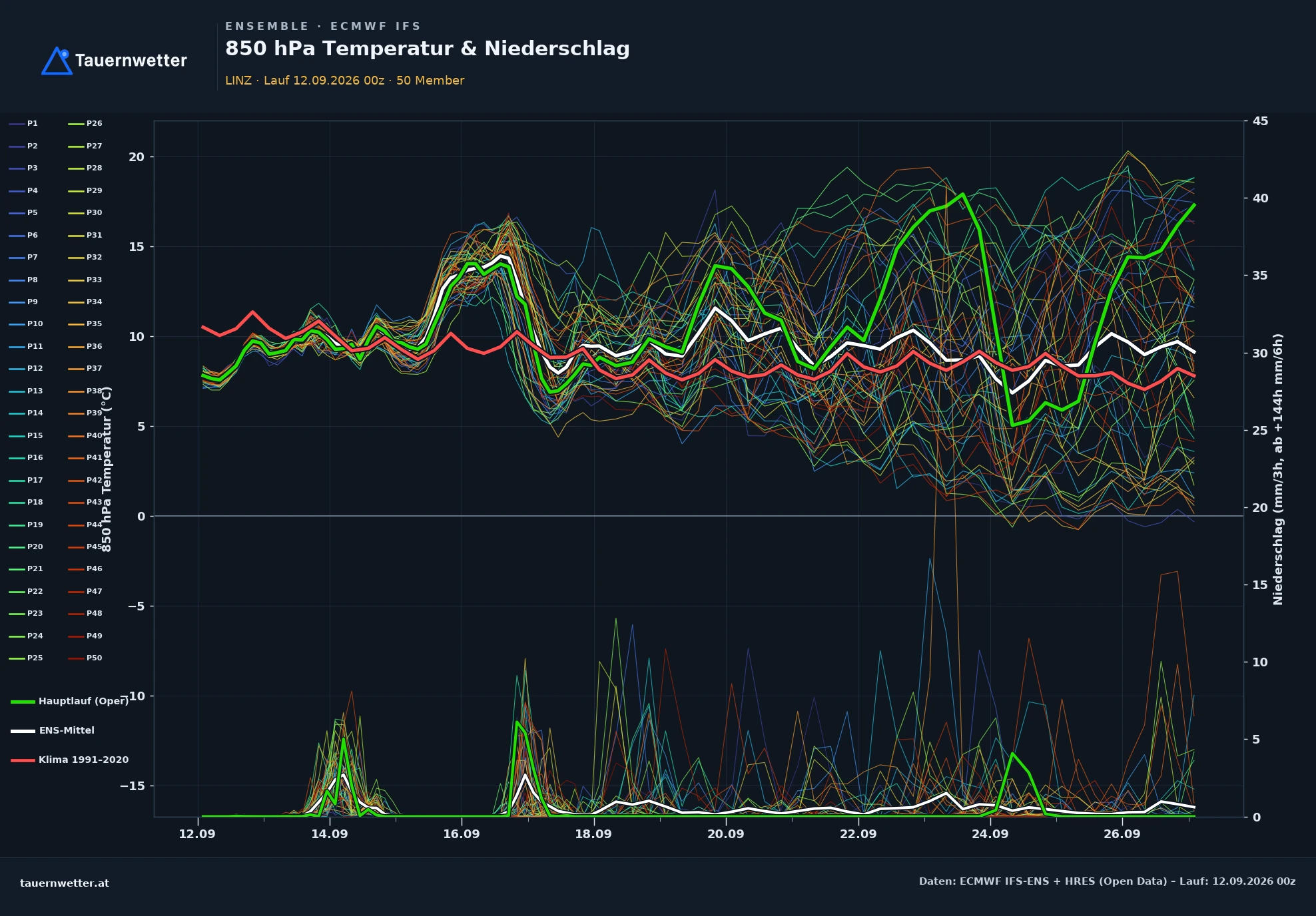 ECMWF IFS-Ensemble Ensemble-Diagramm Linz, 850 hPa Temperatur und Niederschlag