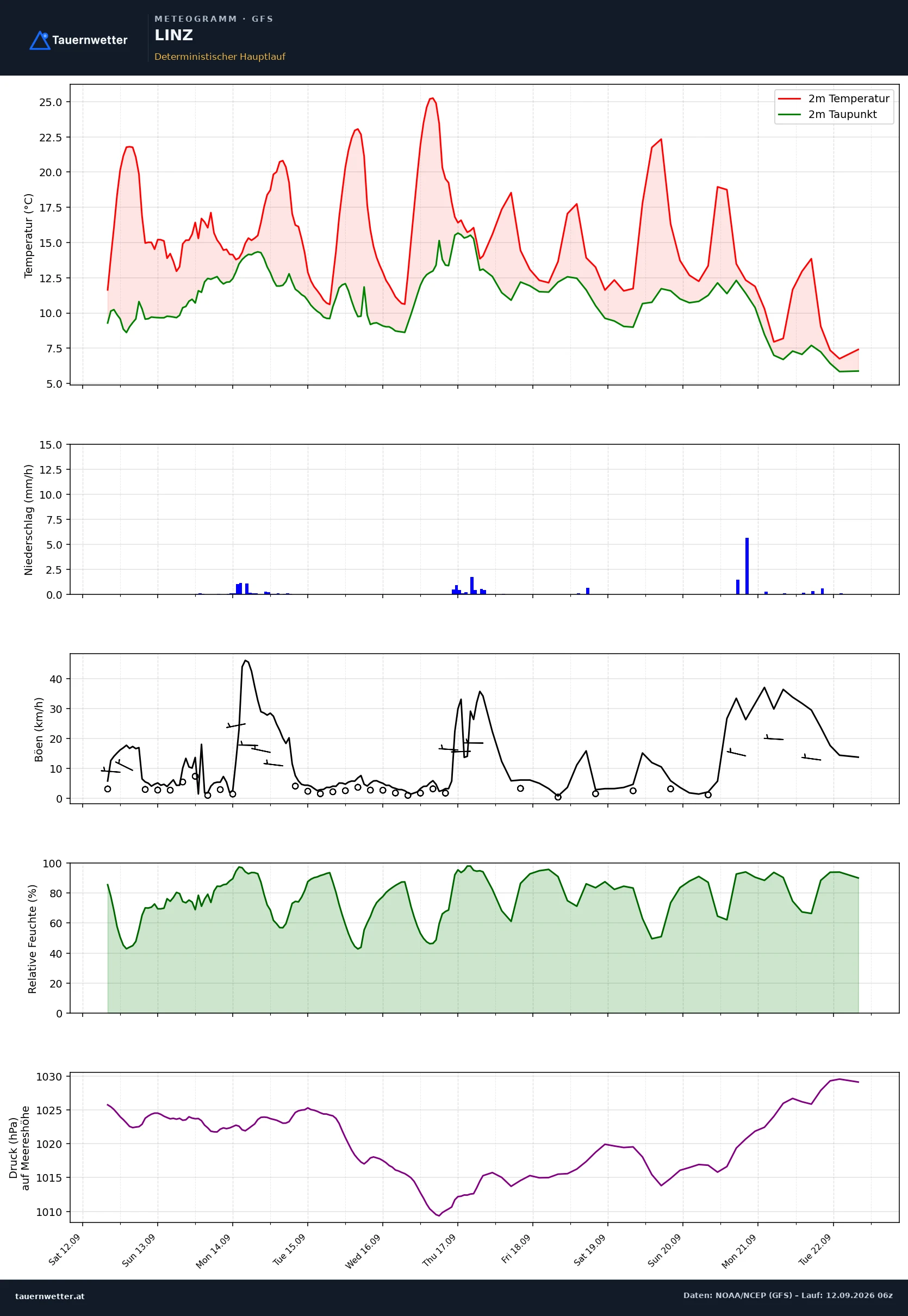 GFS Meteogramm Linz