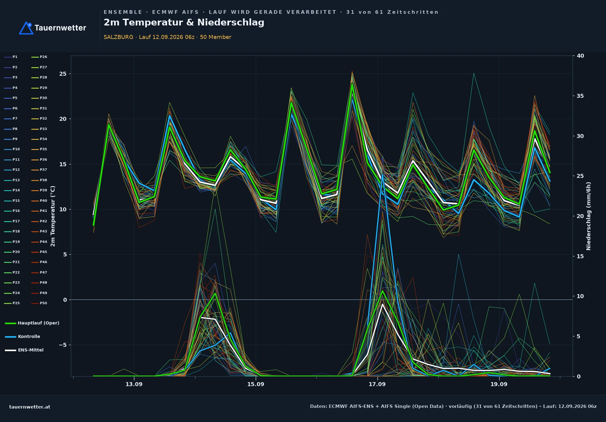 ECMWF AIFS-Ensemble Ensemble-Diagramm Salzburg, 2 m Temperatur und Niederschlag