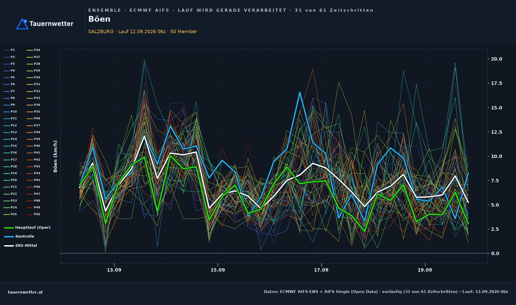 ECMWF AIFS-Ensemble Ensemble-Diagramm Salzburg, Windböen