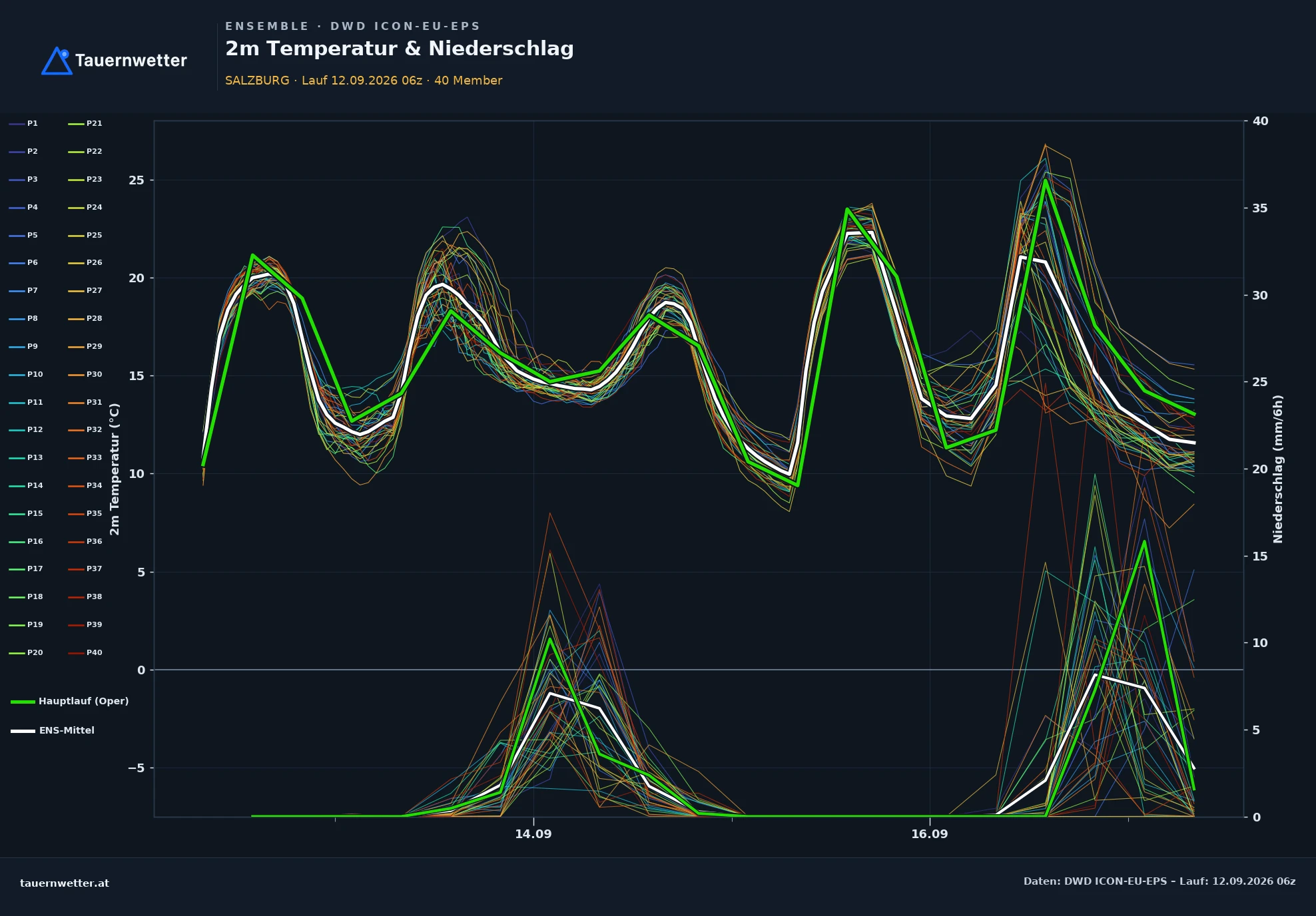 ICON-EU-EPS Ensemble-Diagramm Salzburg, 2 m Temperatur und Niederschlag