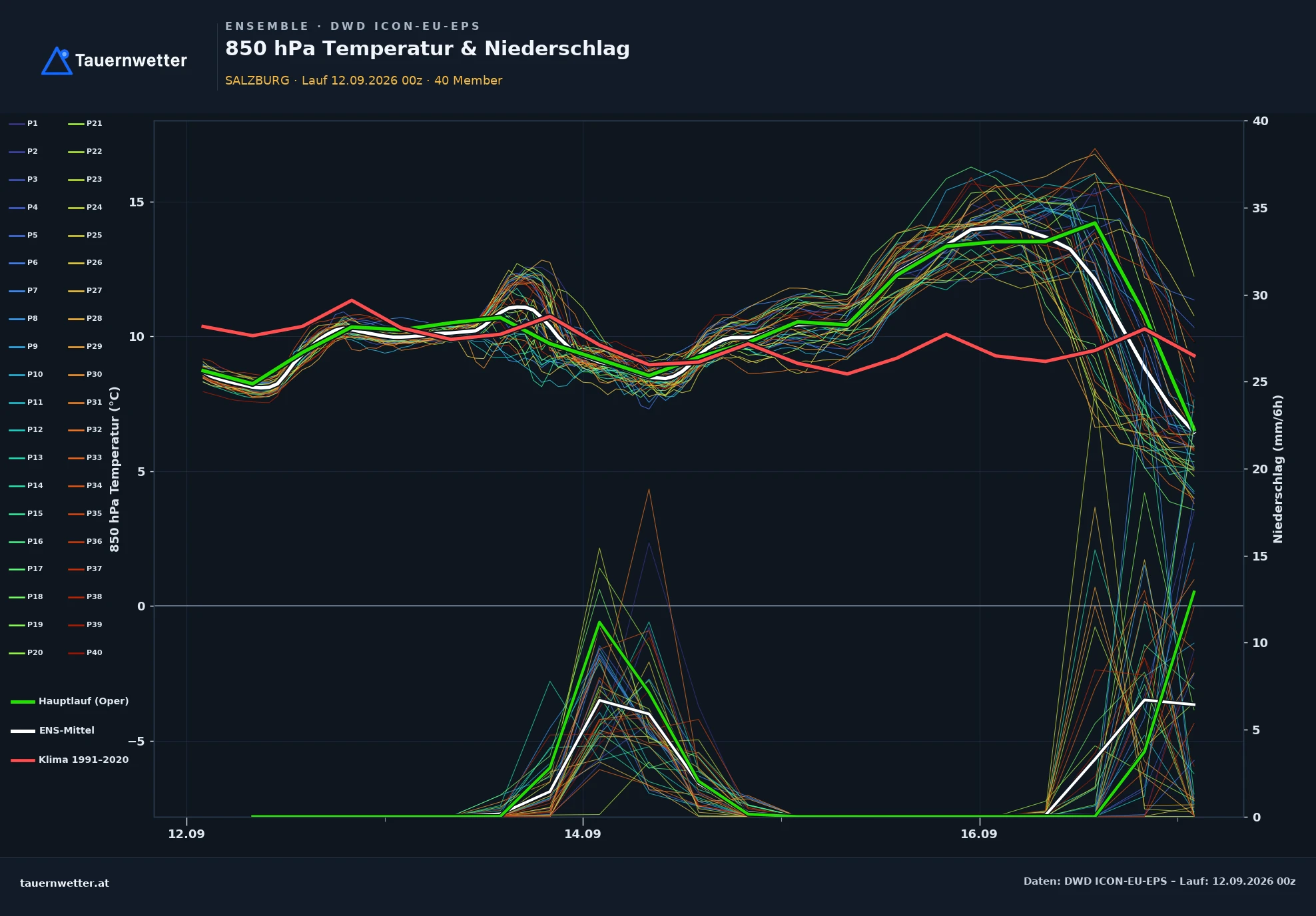 ICON-EU-EPS Ensemble-Diagramm Salzburg, 850 hPa Temperatur und Niederschlag