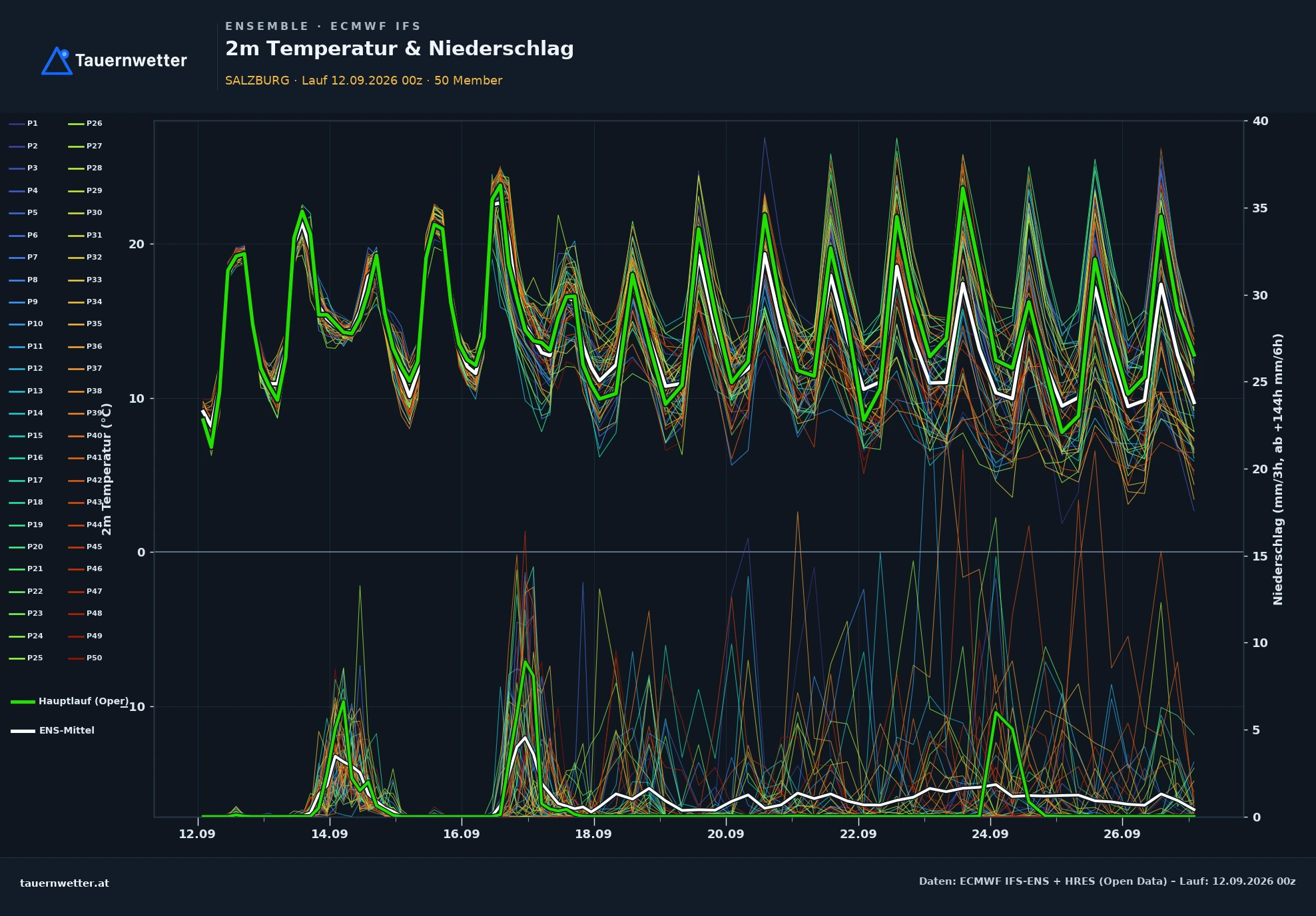 ECMWF IFS-Ensemble Ensemble-Diagramm Salzburg, 2 m Temperatur und Niederschlag