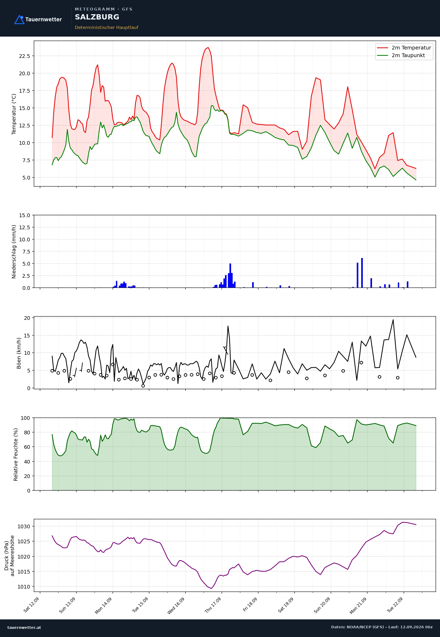 GFS Meteogramm Salzburg