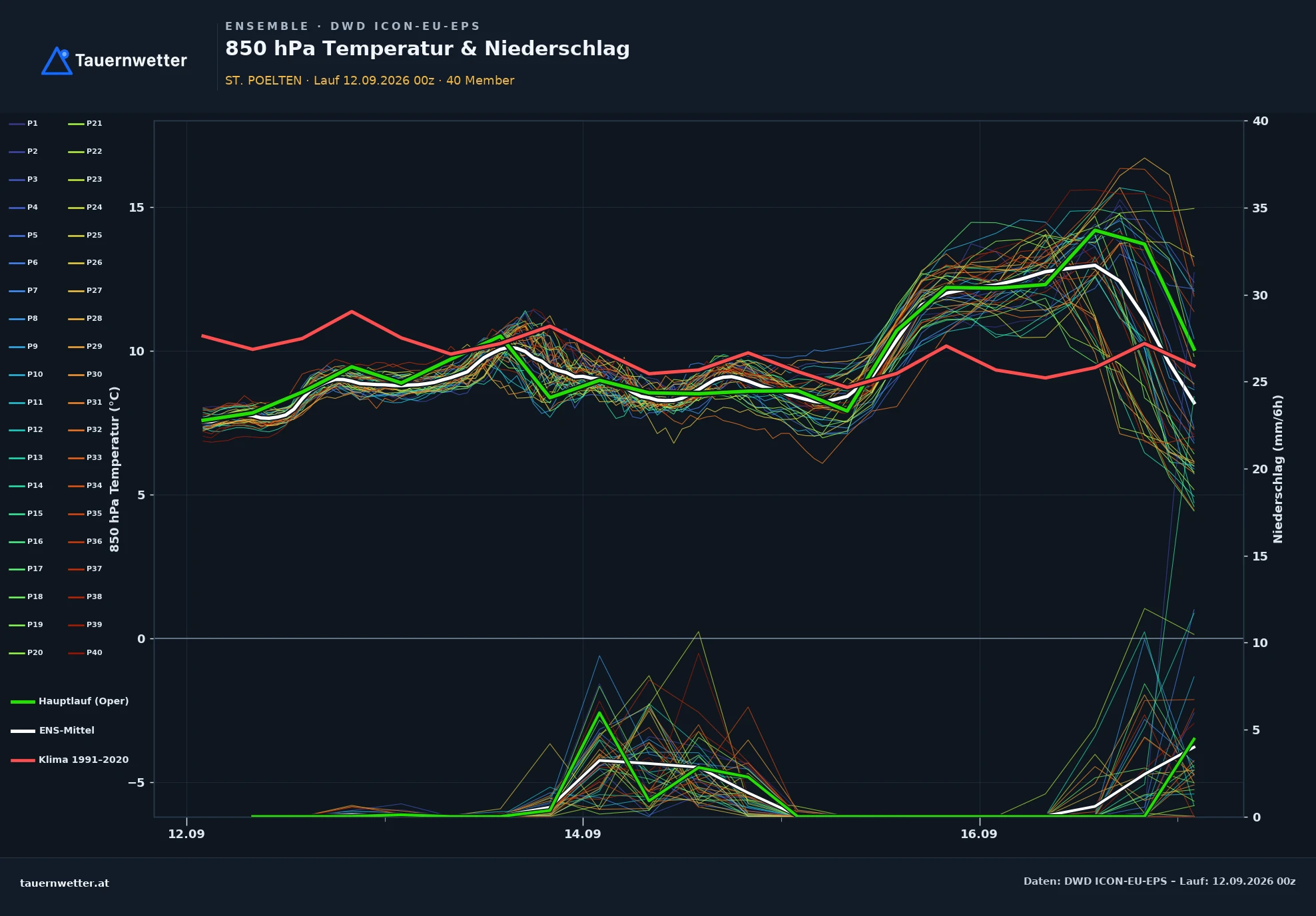 ICON-EU-EPS Ensemble-Diagramm St. Pölten, 850 hPa Temperatur und Niederschlag