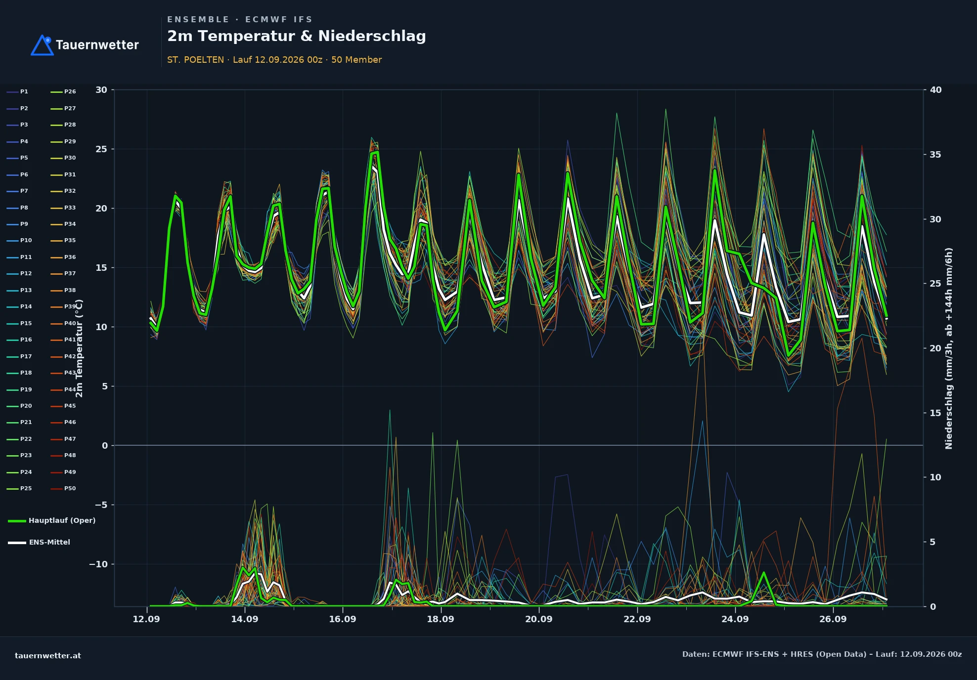 ECMWF IFS-Ensemble Ensemble-Diagramm St. Pölten, 2 m Temperatur und Niederschlag