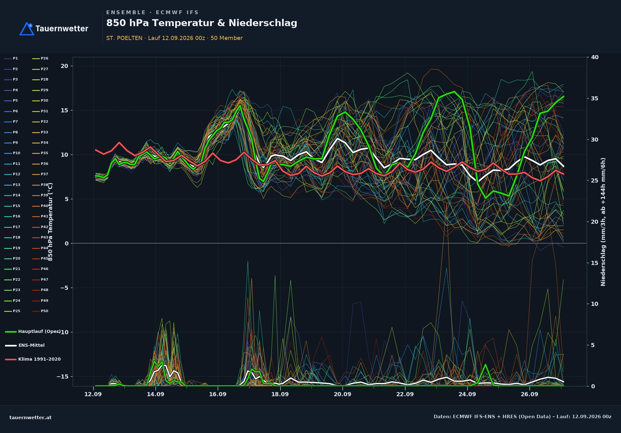 ECMWF IFS-Ensemble Ensemble-Diagramm St. Pölten, 850 hPa Temperatur und Niederschlag