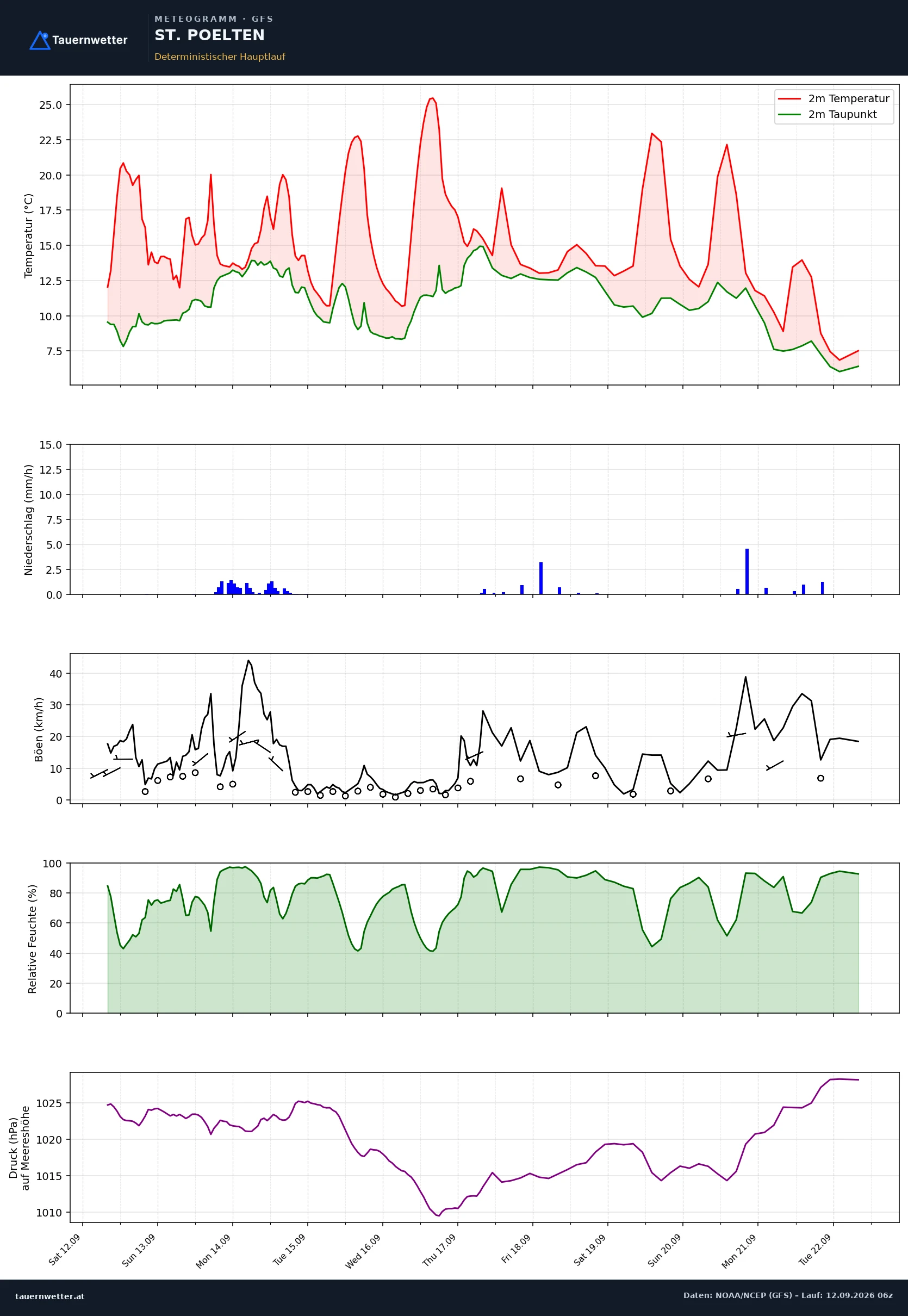 GFS Meteogramm St. Pölten