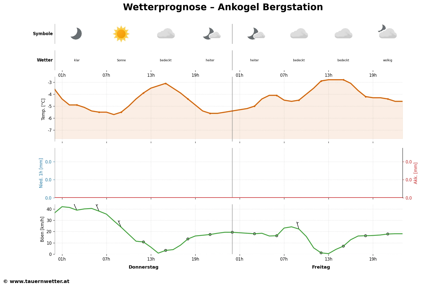 Wettervorhersage Ankogel Bergstation