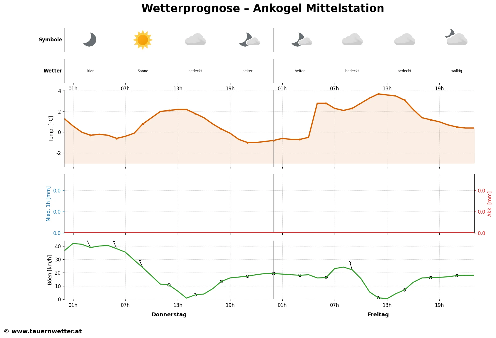 Wettervorhersage Ankogel Mittelstation