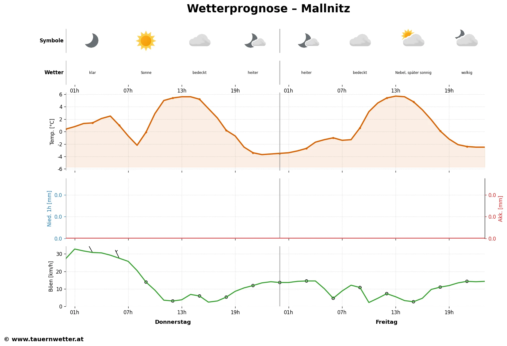 Aktuelle Wettervorhersage Mallnitz