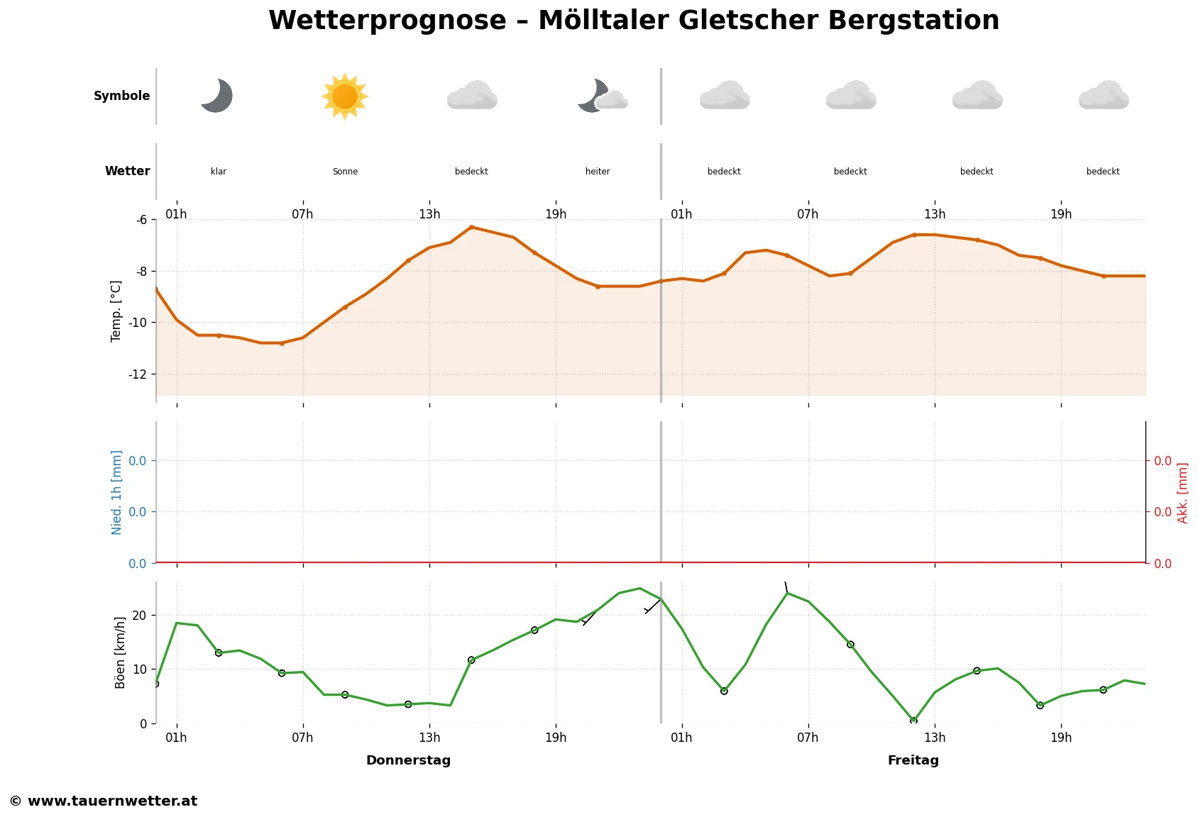 Wettervorhersage Mölltaler Gletscher Bergstation