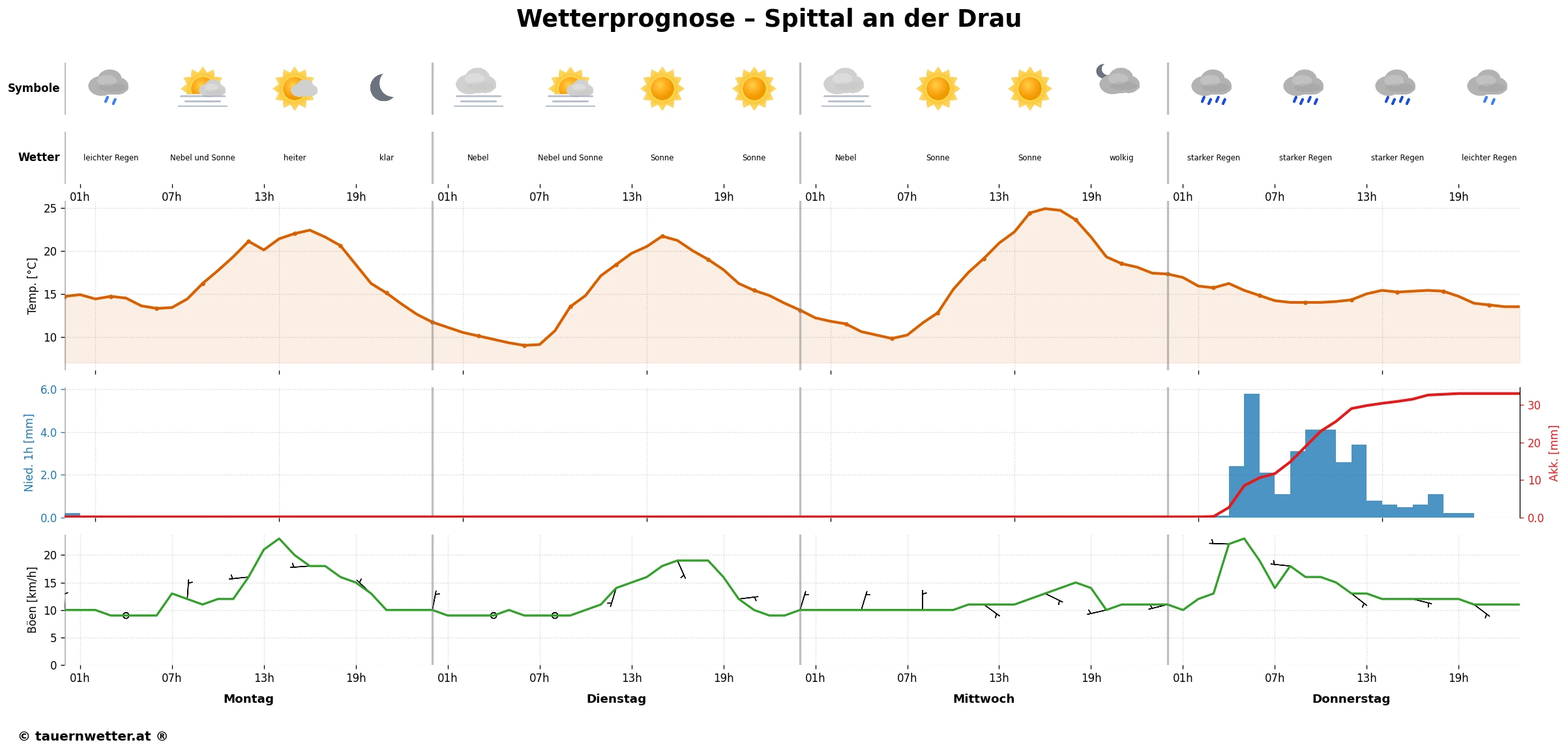 Spittal an der Drau - MEPS