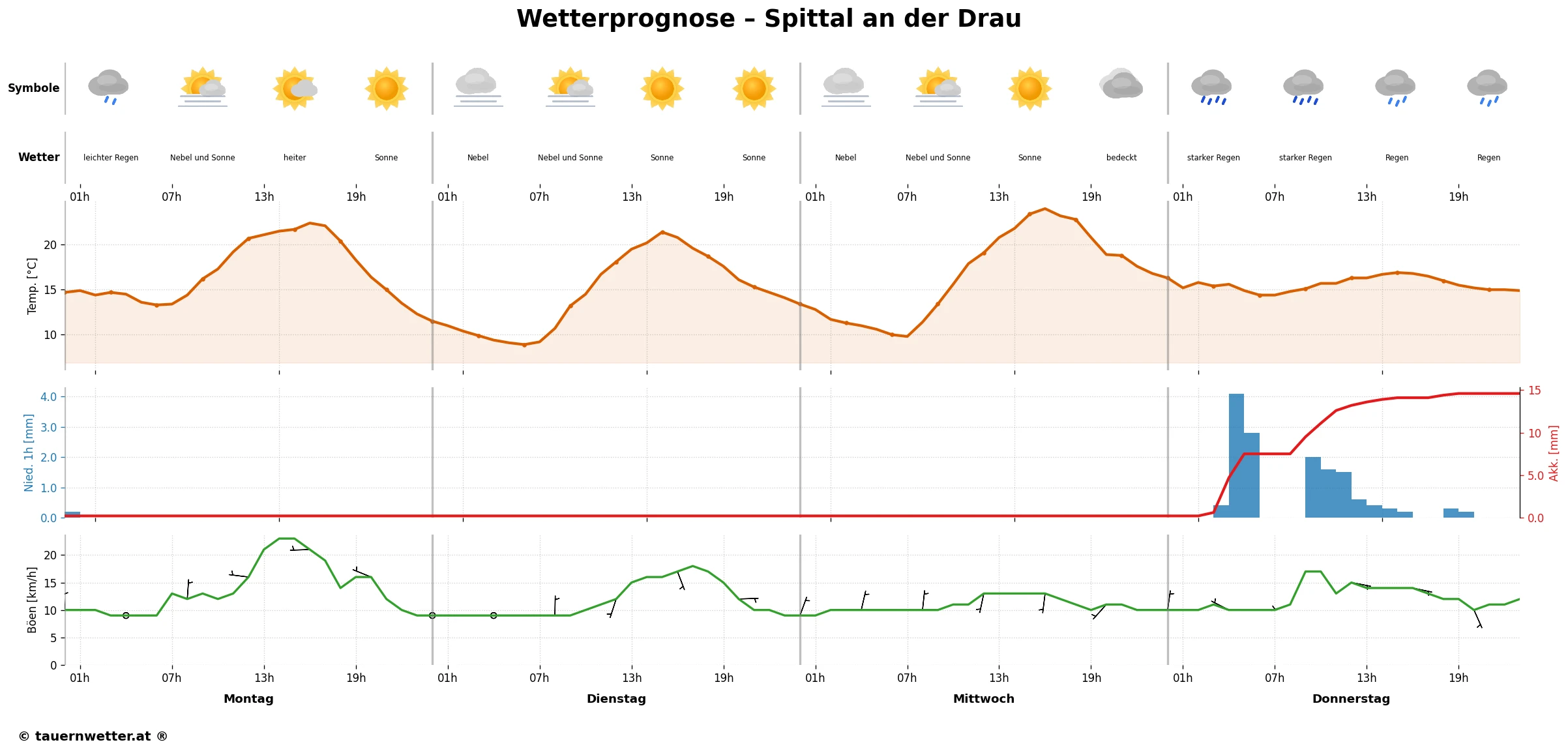 Spittal an der Drau - MEPS