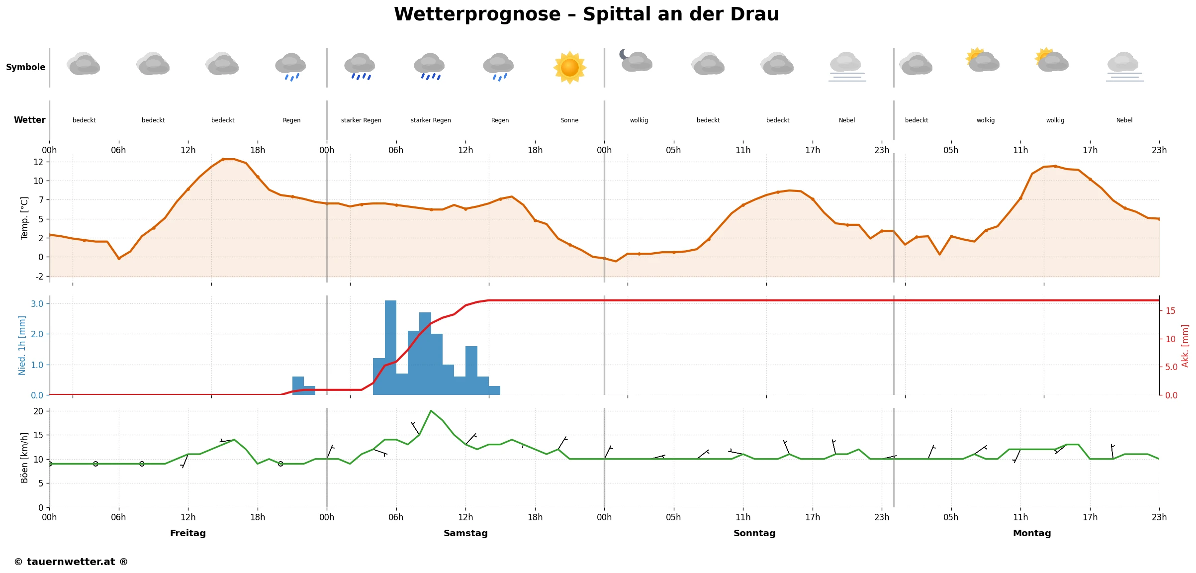 Spittal an der Drau - MEPS