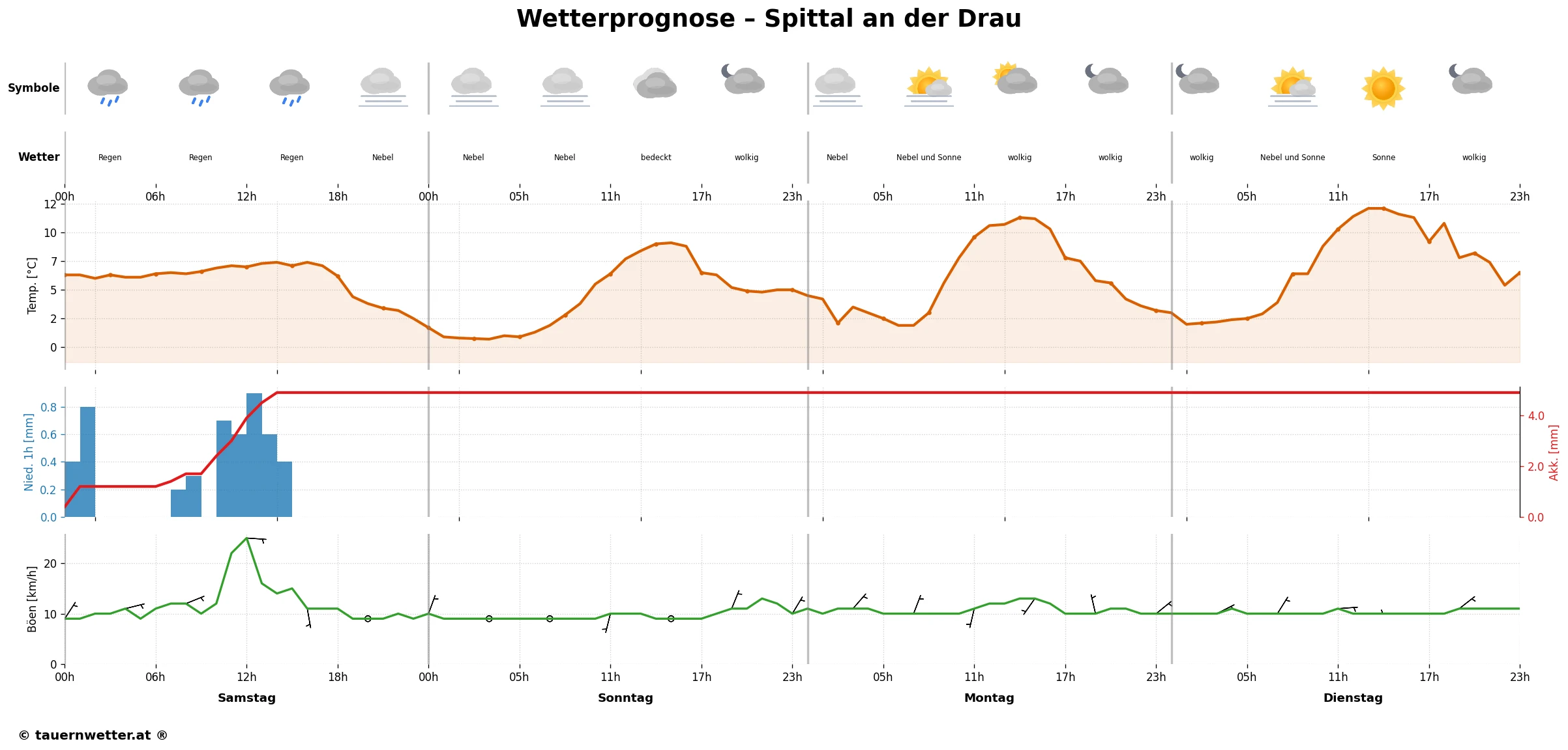 Spittal an der Drau - MEPS