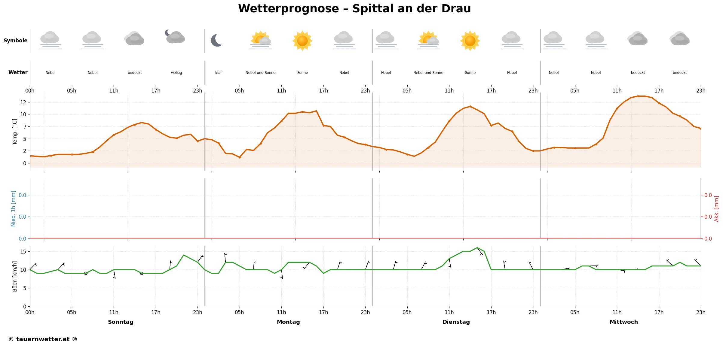 Spittal an der Drau - MEPS