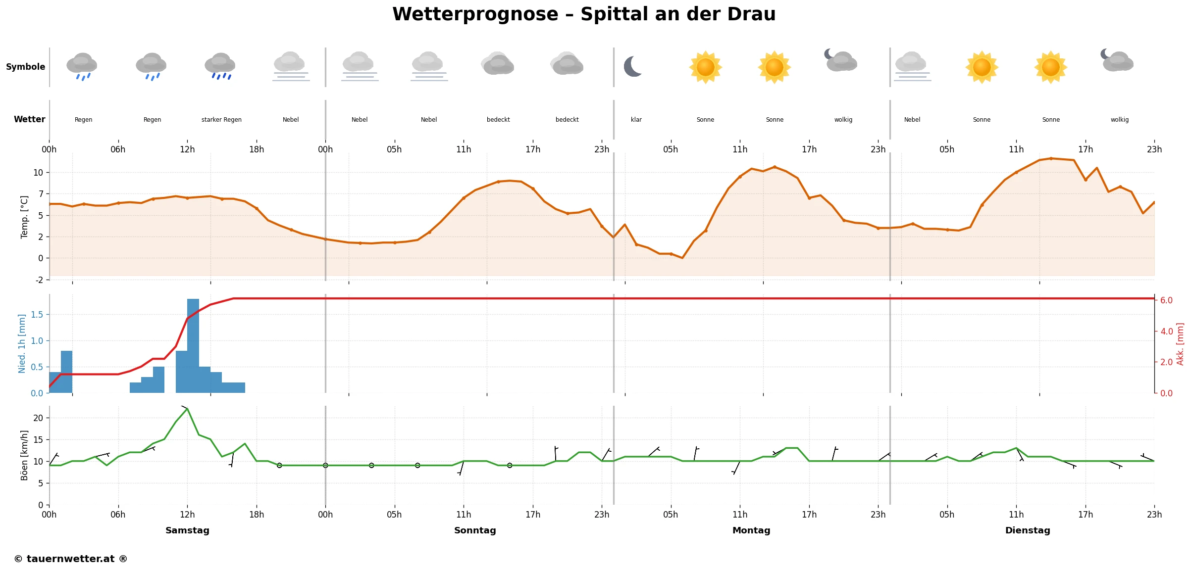 Spittal an der Drau - MEPS