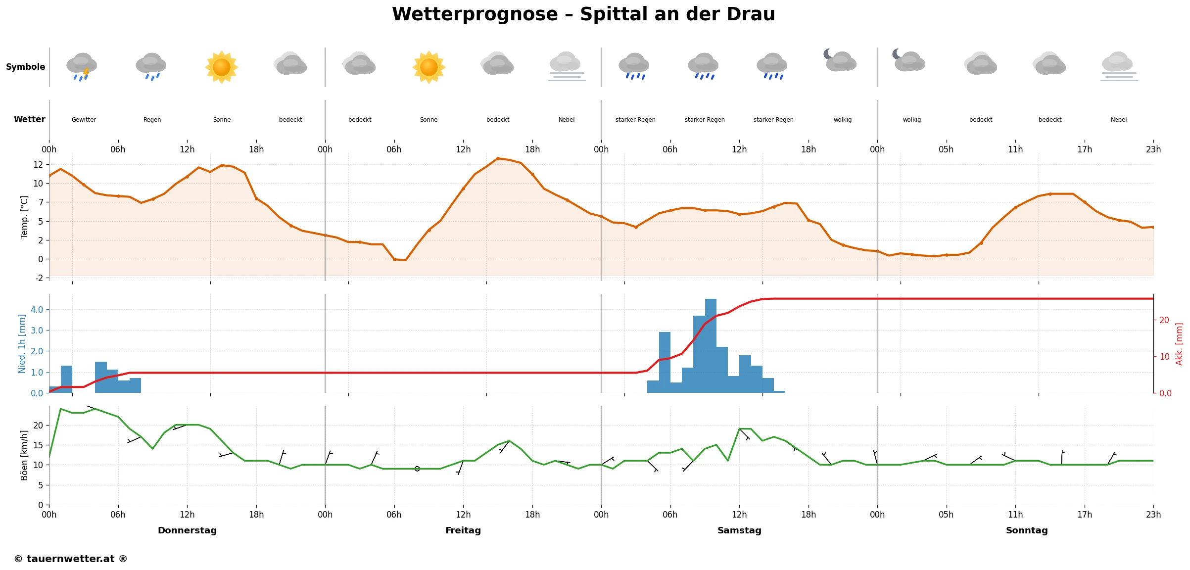 Spittal an der Drau - MEPS
