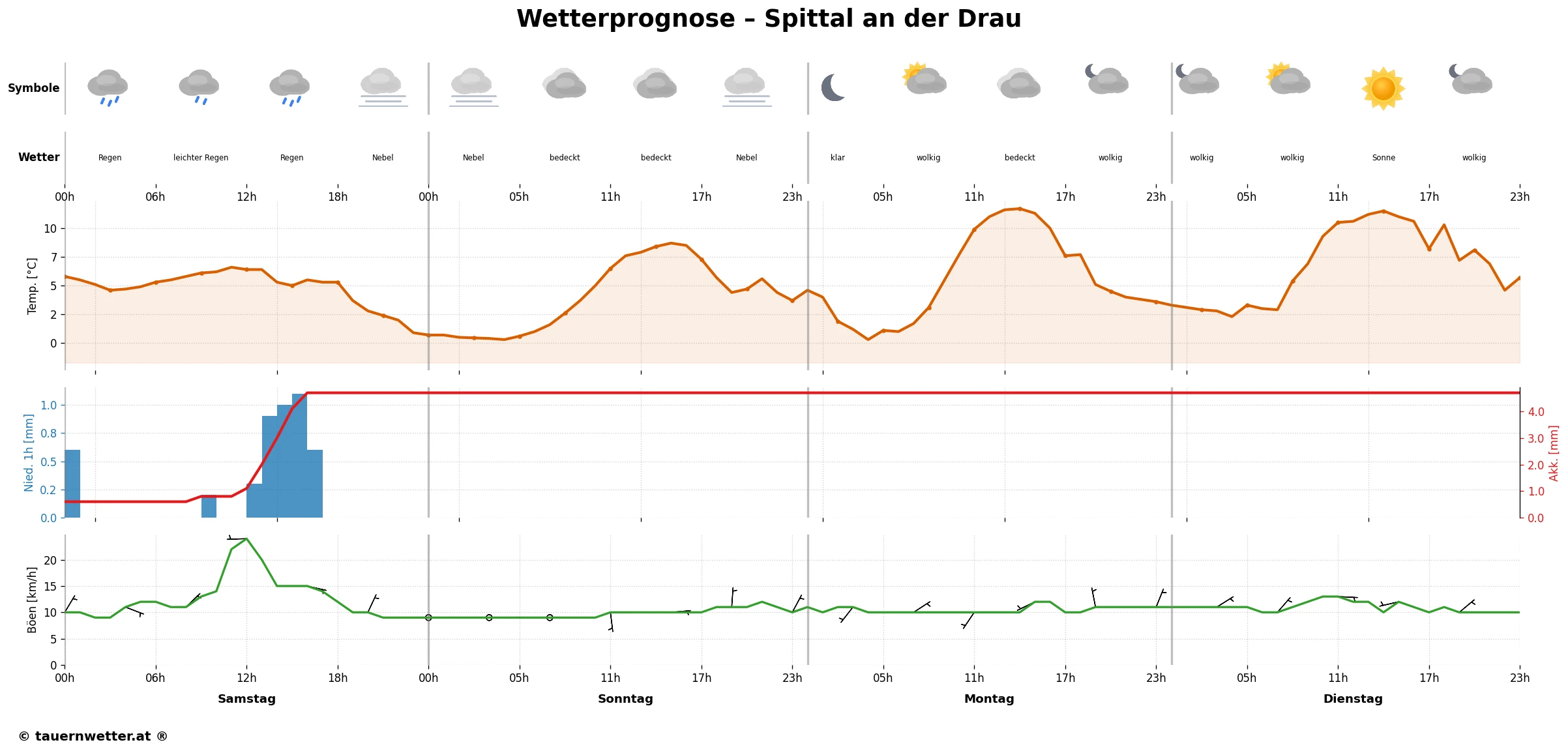 Spittal an der Drau - MEPS