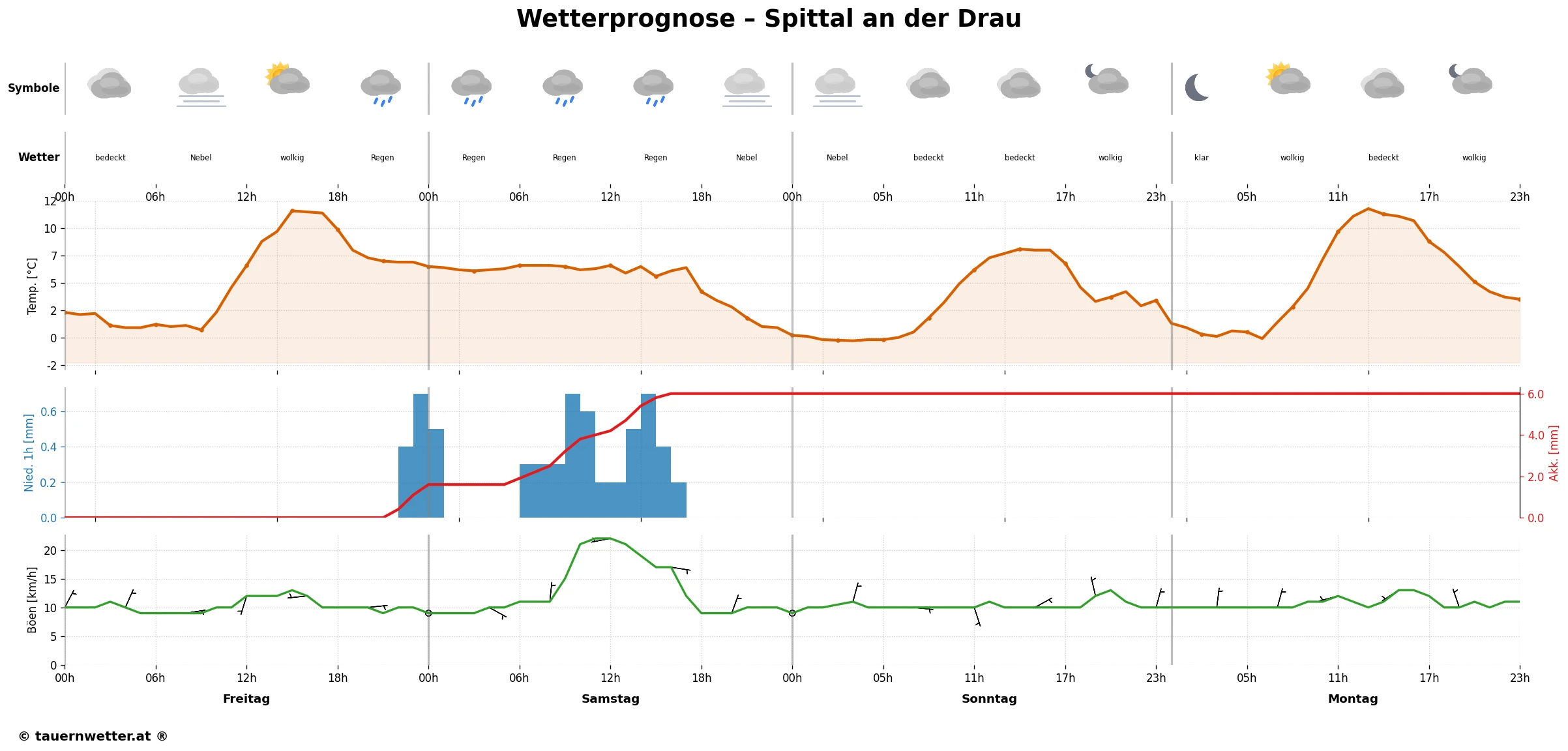 Spittal an der Drau - MEPS