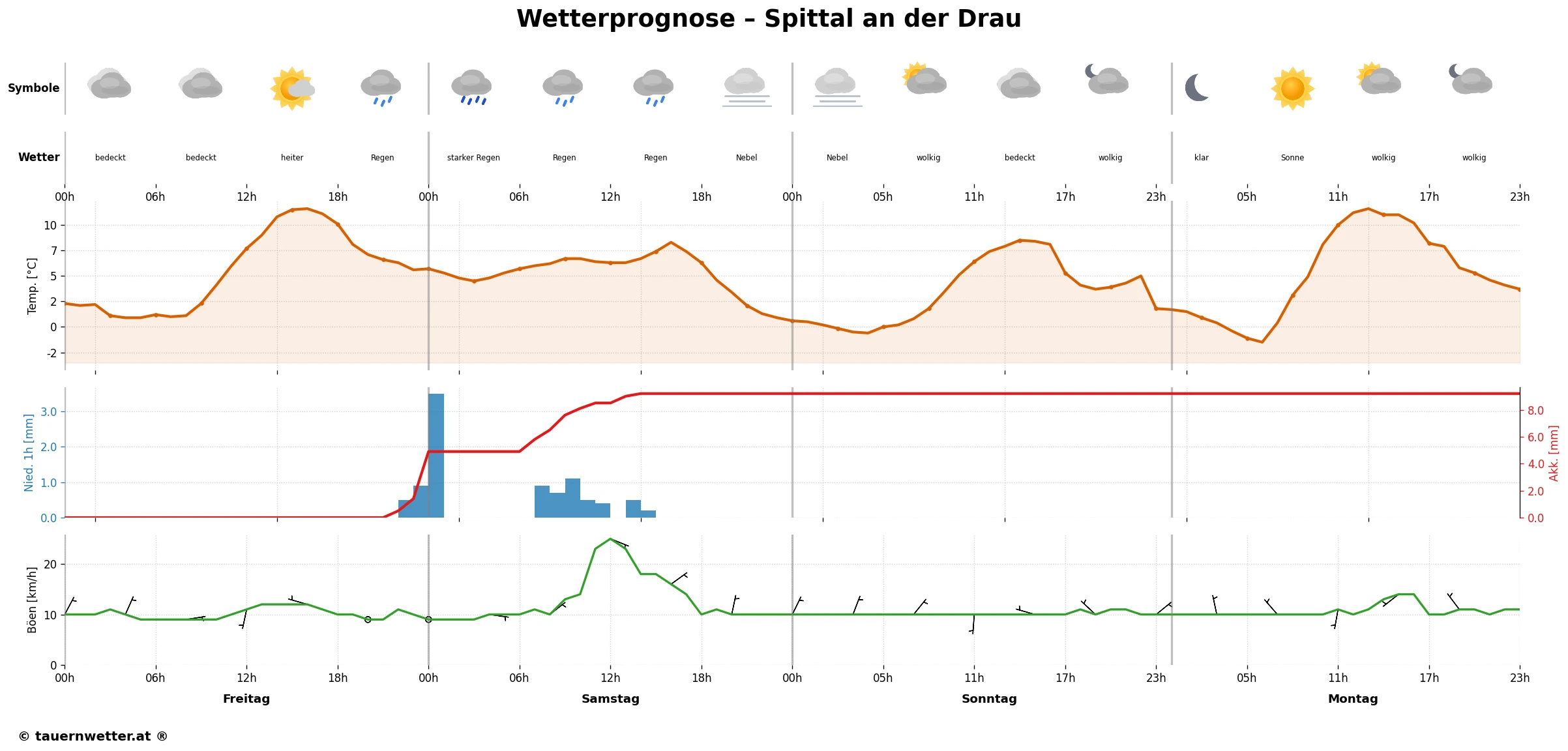Spittal an der Drau - MEPS