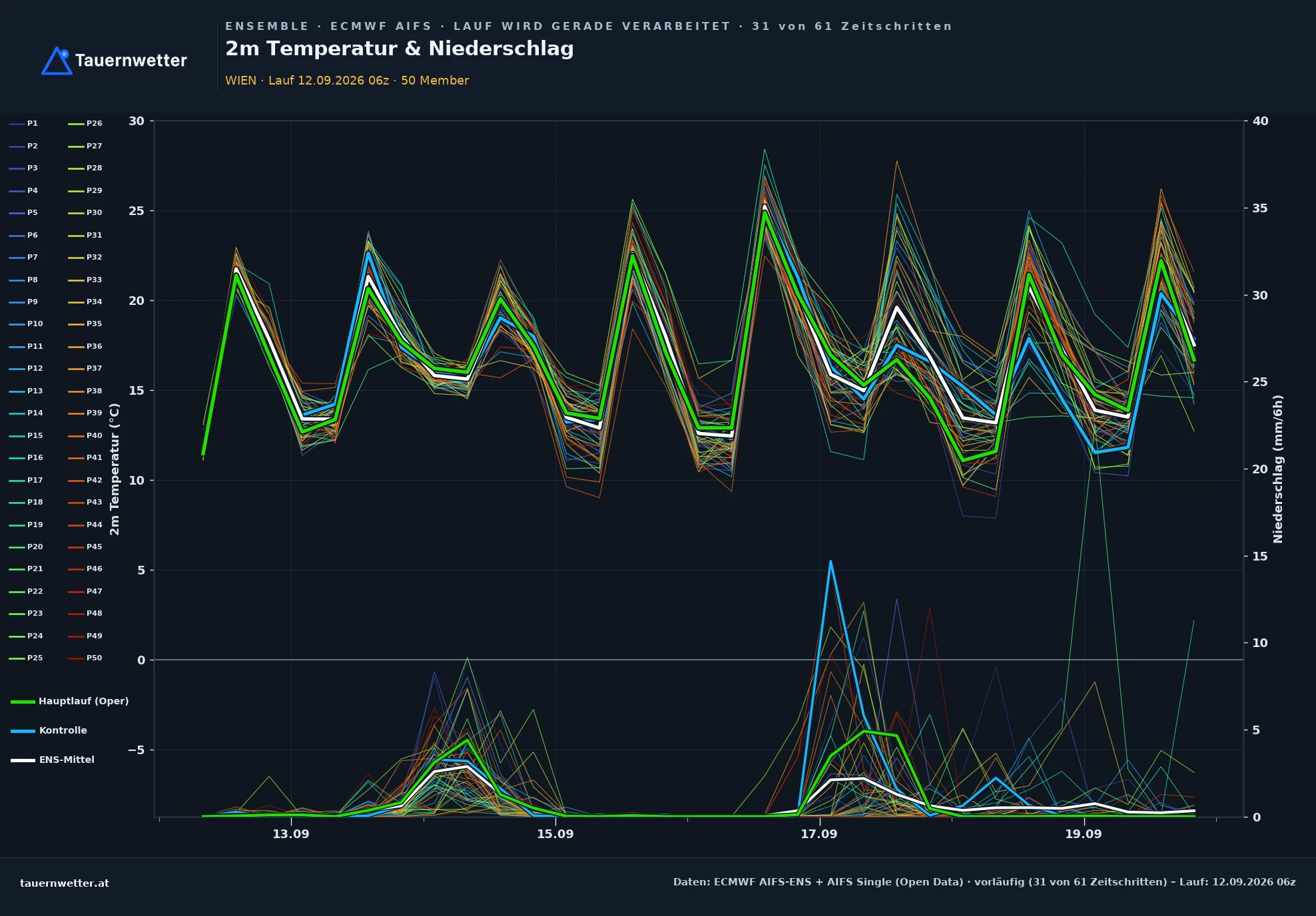 ECMWF AIFS-Ensemble Ensemble-Diagramm Wien, 2 m Temperatur und Niederschlag