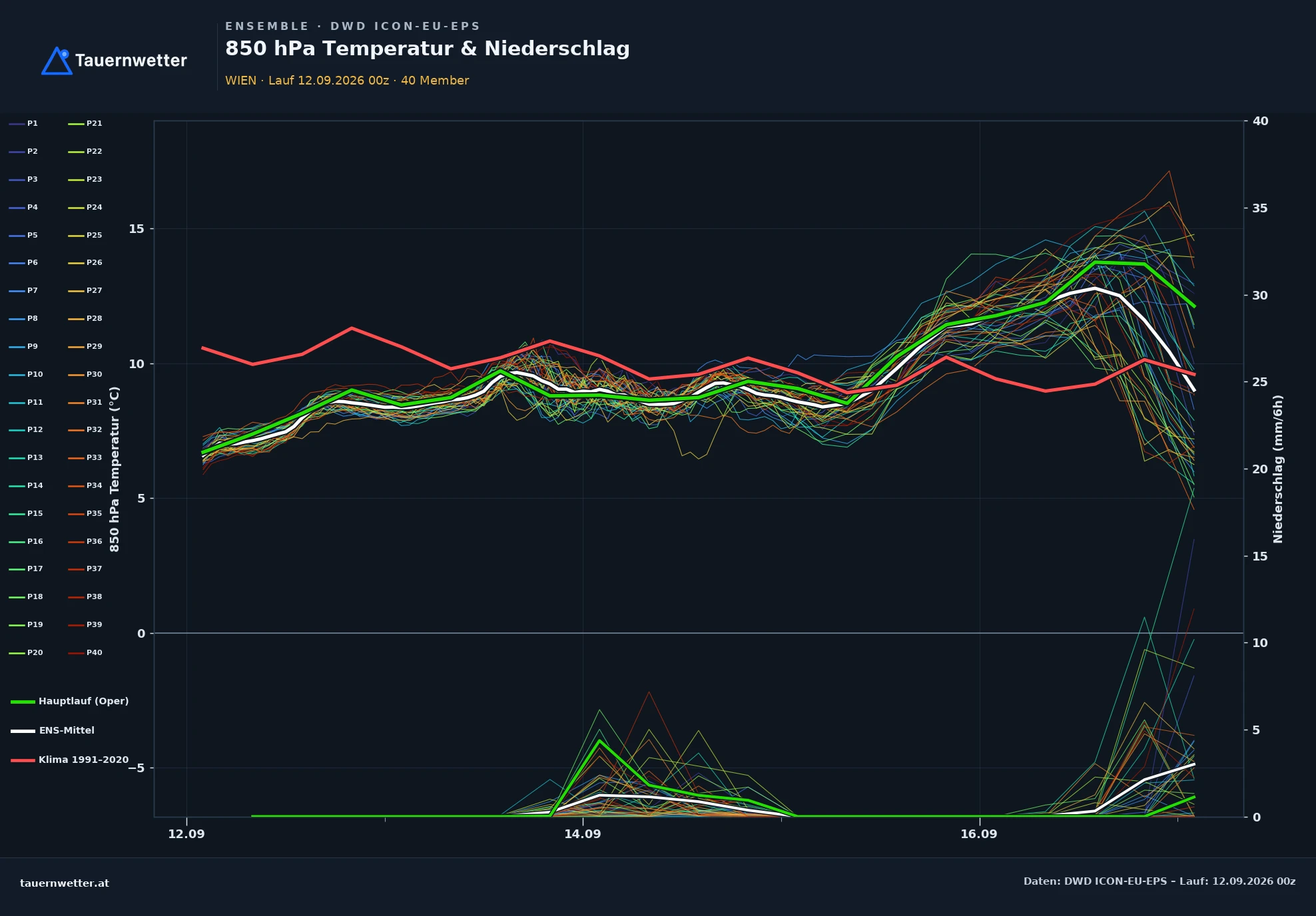 ICON-EU-EPS Ensemble-Diagramm Wien, 850 hPa Temperatur und Niederschlag